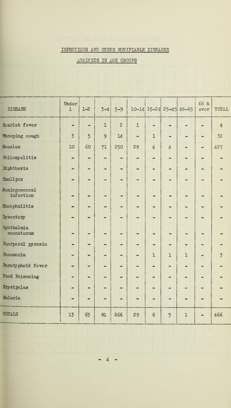 ANALYSIS IN AGE GROUPS DISEASE Under 1 1-2 3-4 5-9 10-14 15-24 25-45 46-65 66 & over TOTAL Scarlet fever - - 1 2 1 - - - 4 Whooping cough 3 5 9 14 - 1 - - - 32 Measles 10 60 71 250 28 4 4 - - 427 Bclionyelitis - - - - - - - - - Diphtheria - - - - - - - - - - Smallpox - - - - - - - - - - Menirgococcal infection - — — — - — _ _ Encephalitis - - - - - - - - Dysenteiy - - - - - - - - - - Ophthalmia neonatorum - — — _ - — Puerperal pyrexia - - - - - - - - Bieumonia - - - - - 1 1 1 - 3 Paratyphoid fever - - - - - - - - - - Food Fbisoning - - - - - - - - - - Eiysipelas - - - - - - - - - - Malaria - - - - - - - - - - totals 13 65 81 266 29 6 5 1 - 466