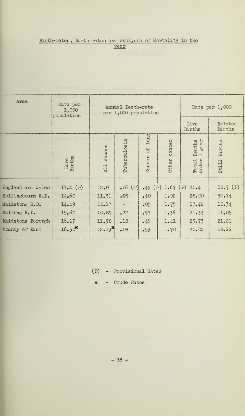Birth-rates, Death-rates and Analysis of Mortality in the year Area Rate per 1,000 population Annual Death-rate per 1,000 population Rate per 1,000 Live Births Re lated Births Live Births All causes Tuberculosis Cancer of lung Other cancer j Total Deaths under 1 year Still Births 1 England and Wales 17.4 (?) 12.0 .06 (P) .49 a ! 5) 1.67 (?) 21.4 18.7 (?) Hollingboum R.D. 14*60 11.31 *Q5 .40 1.92 28.00 34.74 Maidstone R.D. 14*49 IO.67 - .85 1.75 17.42 10.34 Mailing R.D. 19*60 10.89 .22 .57 1.36 21.33 11.85 Maidstone Borough 16.17 11.98 • H 00 .46 1.41 23.73 21,21 County of Kent 16.30* , 12.19* .08 .53 1.70 20.02 18.22 (P) - Provisional Rates K - Crude Rates - 33 -