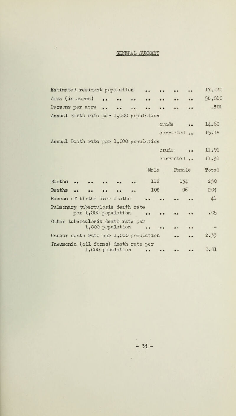 GENERAL SUMMARY Estimated resident population •. .. .. .. 17,120 Area (in acres) 56,810 Persons per acre .501 Annual Birth rate per 1,000 population crude •• 14.60 corrected .. 15.18 Annual Death rate per 1,000 population crude .. 11.91 corrected .. 11.31 Male Female Total Births •• .. •• 134 250 Deaths .• •. •• 96 204 Excess of births over deaths 46 Pulmonary tuberculosis death rate per 1,000 population .05 Other tuberculosis death rate per 1,000 population Cancer death rate per 1,000 population .. •• 2.35 Pneumonia (all forms) death rate per 1,000 population 0.81 - 34 -