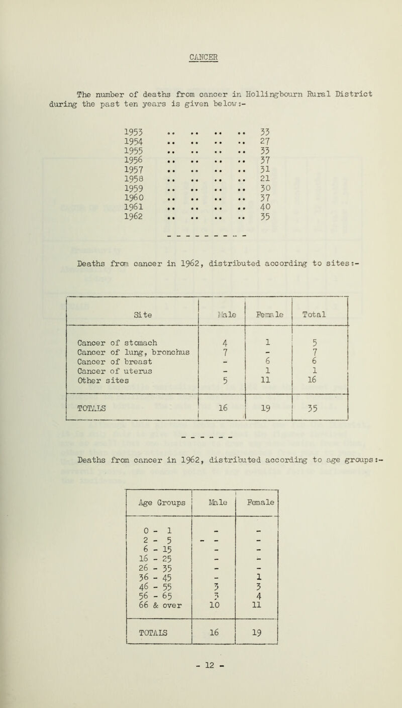 CANCER The number of deaths from cancer in Hollingbourn Rural District during the past ten years is given below s- 1953 .. 33 1954 27 1955 33 1956 37 1957 31 1958 21 1959 30 1960 37 1961 40 1962 35 Deaths from cancer in 1962, distributed according to sites Site Male Perns le Total Cancer of stomach 4 1 5 Cancer of lung, bronchus 7 - 7 Cancer of breast - 6 6 Cancer of uterus - 1 1 Other sites 5 11 16 TOTALS 16 19 35 Deaths from cancer in 1962, distributed according to age groups Age Groups Male Female 0-1 2 - 5 - - - 6-15 - - 16 - 25 - - 26 - 35 - - 36 - 45 - 1 46 - 55 T 3 3 56 - 65 4 66 & over 10 11 TOTALS 16 19 ------i 12