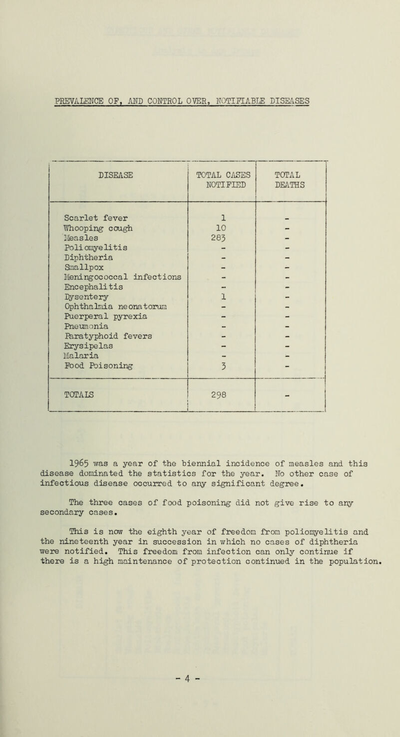 PREVALENCE OF, AND CONTROL OVER, NOTIFIABLE DISMSES DISEASE TOTAL CASES NOTIFIED 1 ■ TOTAL DEATHS Scarlet fever 1 Whooping cough 10 - Measles 283 - Poliomyelitis - - Diphtheria - - Smallpox - - Meningococcal infections - - Encephalitis - - Dysentery 1 - Ophthalmia neonatorum - - Puerperal pyrexia - - Pneumonia - - Paratyphoid fevers - - Erysipelas - - Malaria - - Pood Poisoning 3 - TOTALS 298 1965 was a year of the biennial incidence of measles and this disease dominated the statistics for the year. No other case of infectious disease occurred to any significant degree. The three cases of food poisoning did not give rise to any secondary cases. This is now the eighth year of freedom from poliomyelitis and the nineteenth year in succession in which no cases of diphtheria were notified. This freedom from infection can only continue if there is a high maintenance of protection continued in the population. - 4 -