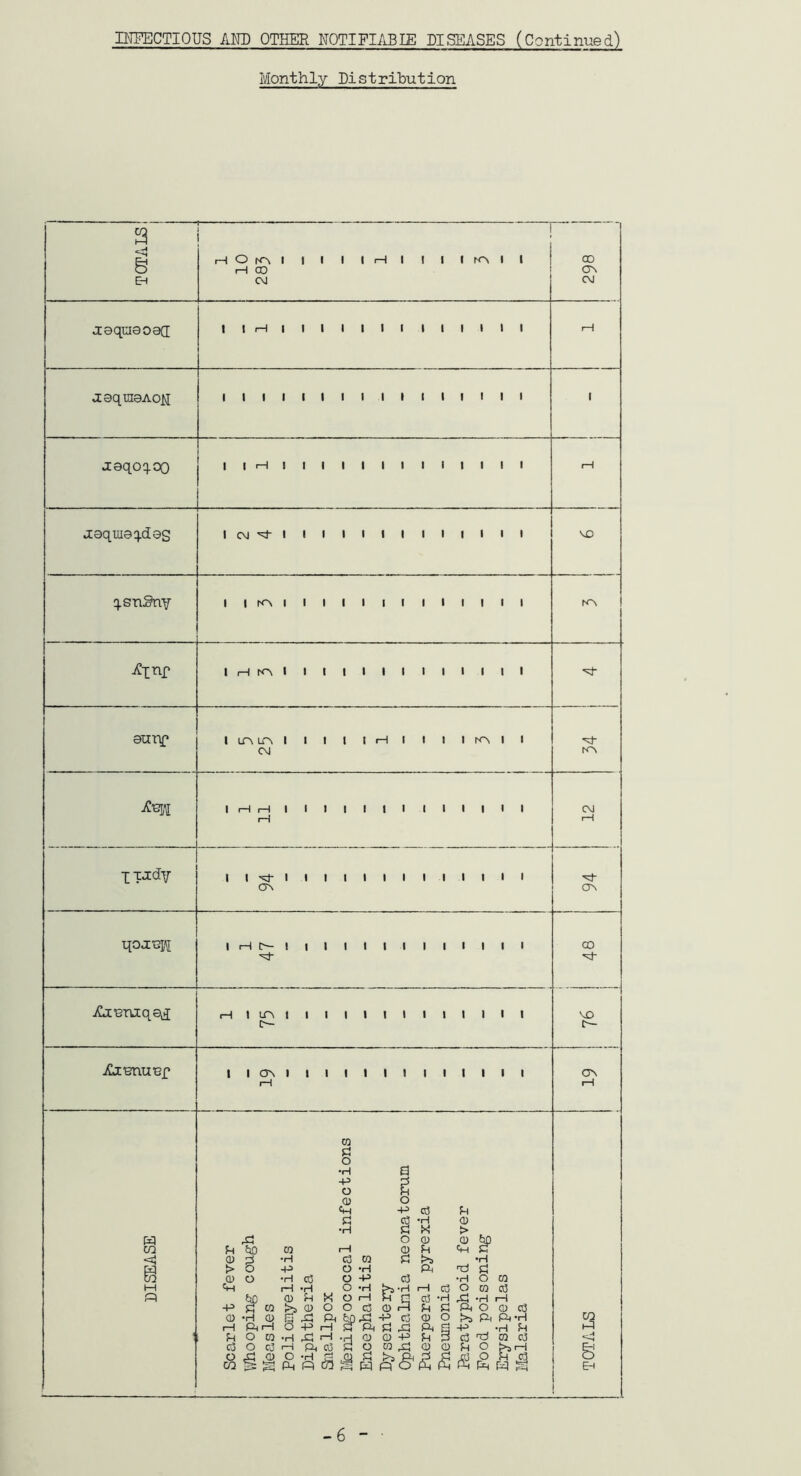 INFECTIOUS AND OTHER NOTIFIABLE DISEASES (Continued) Monthly Pistribution 6