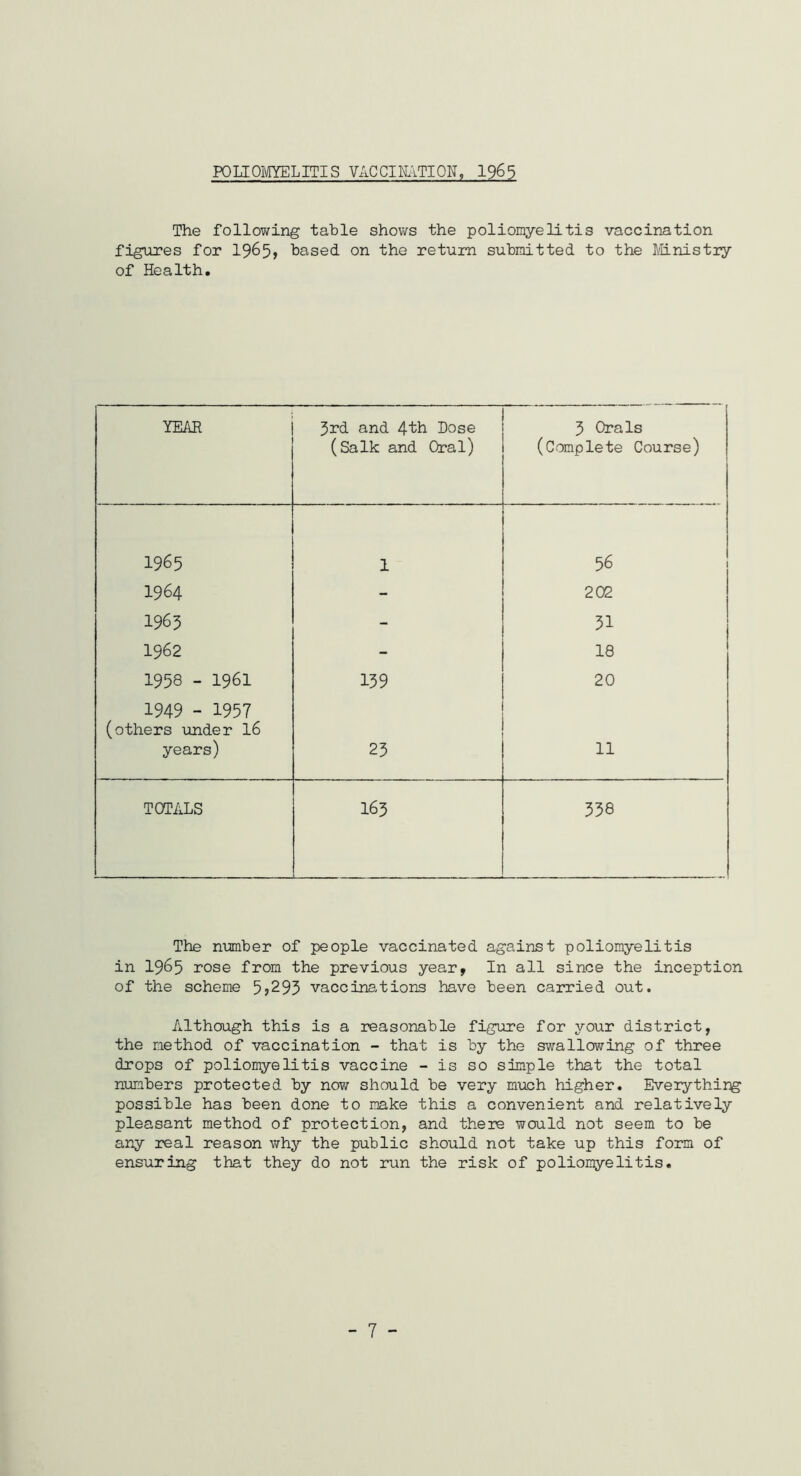 POLIOMYELITIS VACCINATION, 1965 The following table shows the poliomyelitis vaccination figures for 1965, based on the return submitted to the Ministry of Health. YEAE 3rd and 4th Dose (Salk and Oral) 3 Orals (Complete Course) 1965 1 56 1964 - 202 1963 - 31 1962 - 18 1958 - 1961 139 20 1949 - 1957 (others under 16 years) 23 11 TOTALS I63 338 The number of people vaccinated against poliomyelitis in 1965 rose from the previous year, In all since the inception of the scheme 5j293 vaccinations have been carried out. Although this is a reasonable figure for your district, the method of vaccination - that is by the swallowing of three drops of poliomyelitis vaccine - is so simple that the total numbers protected by now should be very much higher. Everything possible has been done to make this a convenient and relatively pleasant method of protection, and there would not seem to be any real reason why the public should not take up this form of ensuring that they do not run the risk of poliomyelitis. - 7 -