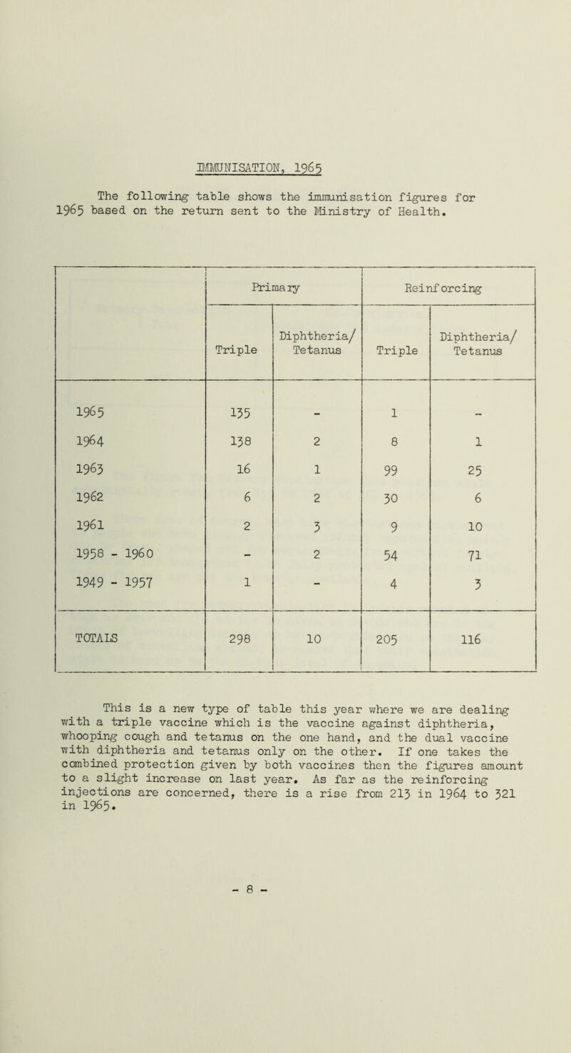 IMMUNISATION, 1965 The following table shows the immunisation figures for 1965 based on the return sent to the Ministry of Health. Primary 1 Re inf orcing Triple Diphtheria/ Tetanus Triple Diphtheria/ Tetanus 1965 135 — 1 1964 00 ro, rH 2 8 1 1963 16 1 99 25 1962 6 2 30 6 1961 2 5 9 10 1958 - i960 - 2 54 71 1949 - 1957 1 - 4 3 TOTALS 298 10 205 116 This is a new type of table this year where we are dealing with a triple vaccine which is the vaccine against diphtheria, whooping cough and tetanus on the one hand, and the dual vaccine with diphtheria and tetanus only on the other. If one takes the combined protection given by both vaccines then the figures amount to a slight increase on last year. As far as the reinforcing injections are concerned, there is a rise from 213 in 1964 to 321 in 1965* 8