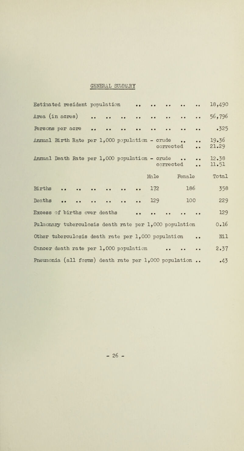 GENERAL SUMMARY Estimated resident population 18,490 Area (in acres) 56,796 Persons per acre .. .325 Annual Birth Rate per 1,000 population - crude .. .. 19*36 corrected .. 21.29 Annual Death Rate per 1,000 population - crude .♦ .. 12.38 corrected .. 11.51 Male Female Total Births 172 186 Deaths 129 100 Excess of births over deaths Pulmonary tuberculosis death rate per 1,000 population Other tuberculosis death rate per 1,000 population Cancer death rate per 1,000 population Pneumonia (all forms) death rate per 1,000 population .. 358 229 129 0.16 Nil 2.37 .43 - 26 -
