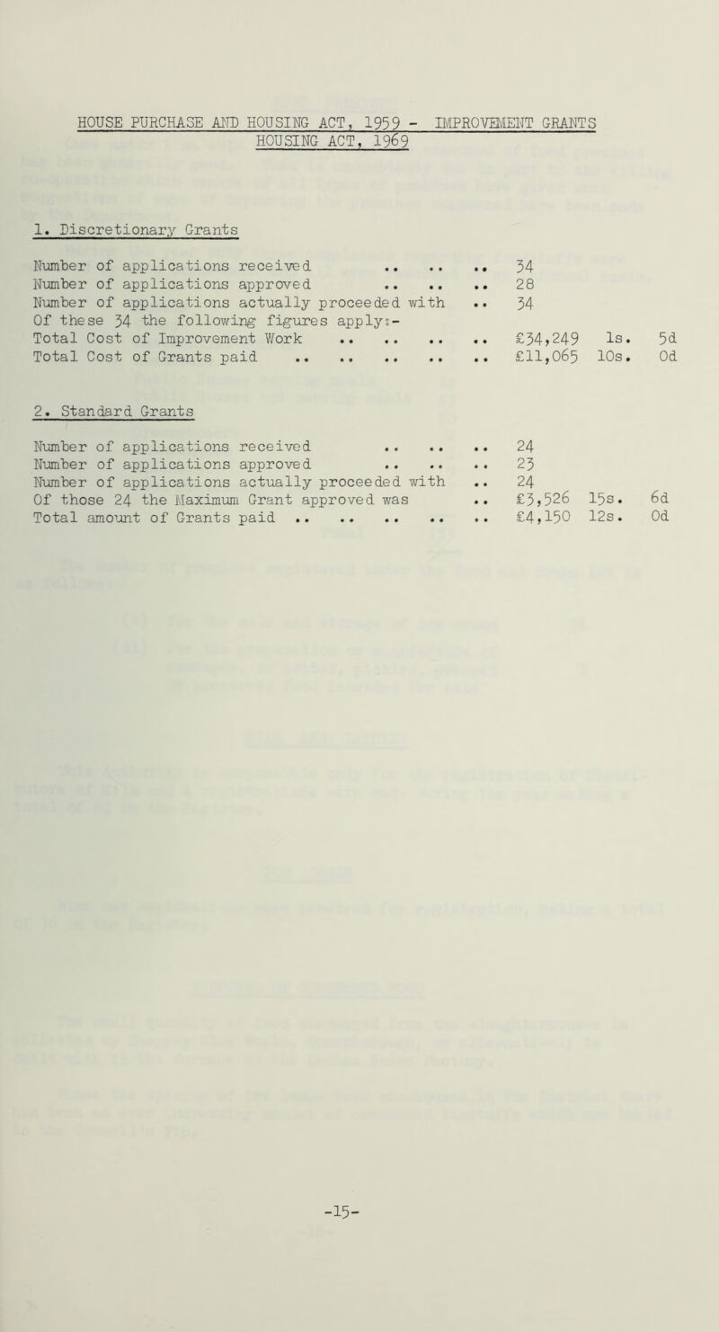 HOUSE PURCHASE AITD HOUSING ACT, 1939 - B/IPROTOEHT GRANTS HOUSING ACT, I969 1. Discretionary Grants Number of applications received 34 Number of applications approved 28 Nimiber of applications actually proceeded with .. 34 Of these 34 the following figures applys- Total Cost of Improvement V/ork £34^249 Is. 54 Total Cost of Grants paid .. £11,065 10s. Od 2. Standard Grants Nimiber of applications received 24 Number of applications approved 23 Number of applications actually proceeded with .. 24 Of those 24 the Maximum Grant approved was .. £3,526 15s. 6d Total amount of Grants paid £4,150 12s. Od -15-