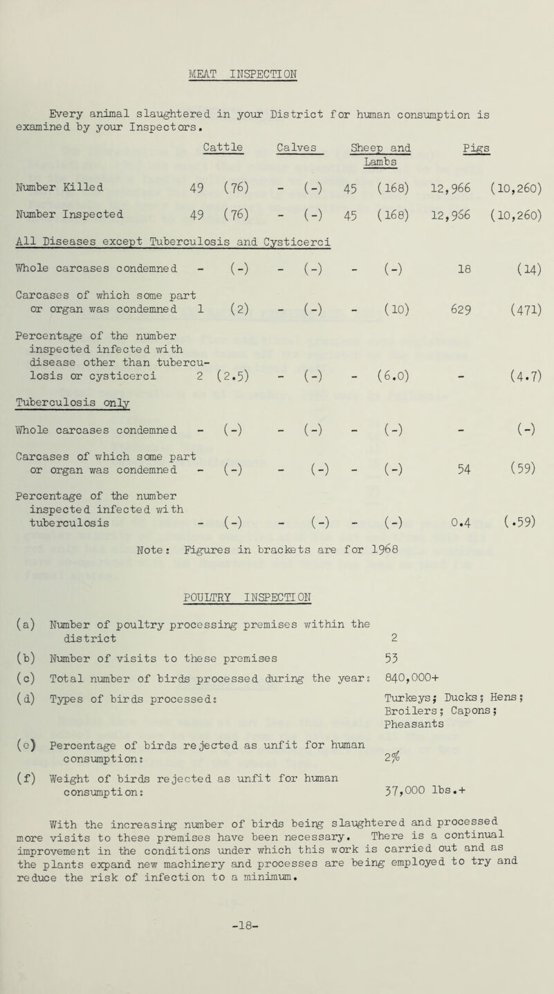 Every animal sla-ughtered in your District for human consumption is examined by your Inspectors. Cattle Calves Sheep and Pi^s Lambs Number Killed 49 (76) - (-) 45 (168) 12,966 (10,260) Number Inspected 49 (76) - (-) 45 (168) 12,966 (10,260) All Diseases except Tuberculosis and Cysticerci Whole carcases condemned - (-) - (-) - (-) 18 (14) Carcases of which some part or organ was condemned 1 (2) - (-) - (10) 629 (471) Percentage of the number inspected infected with disease other than tubercu- losis or cysticerci 2 (2-5) - (-) (6.0) (4.7) Tuberculosis only YJhole carcases condemned - (-) - (-) - (-) - (-) Carcases of Tjhich some part or organ was condemned (-) - (-) - (-) 54 (59) Percentage of the number inspected infected v/ith tuberculosis (-) - (-) (-) 0.4 (•59) Note; Figures in brackets are for I968 POULTRY INSPECTION (a) Number of poultry processing premises within the district 2 (t) (c) (d) Number of visits to these premises 55 Total number of birds processed during the years 840,000+ Types of birds processed; Turkeys j Ducks 5 Hens 5 Broilers; Capons; Pheasants (o) Percentage of birds rejected as unfit for human consmptions 2^ (f) Weight of birds rejected as unfit for hman consumptions 57;000 lbs,+ With the increasing number of birds being slaughtered and processed more visits to these premises have been necessary. There is a continioal improvement in the conditions under which this work is carried out and as the plants expand new machinery and processes are being employed to try and reduce the risk of infection to a minimum. -18-