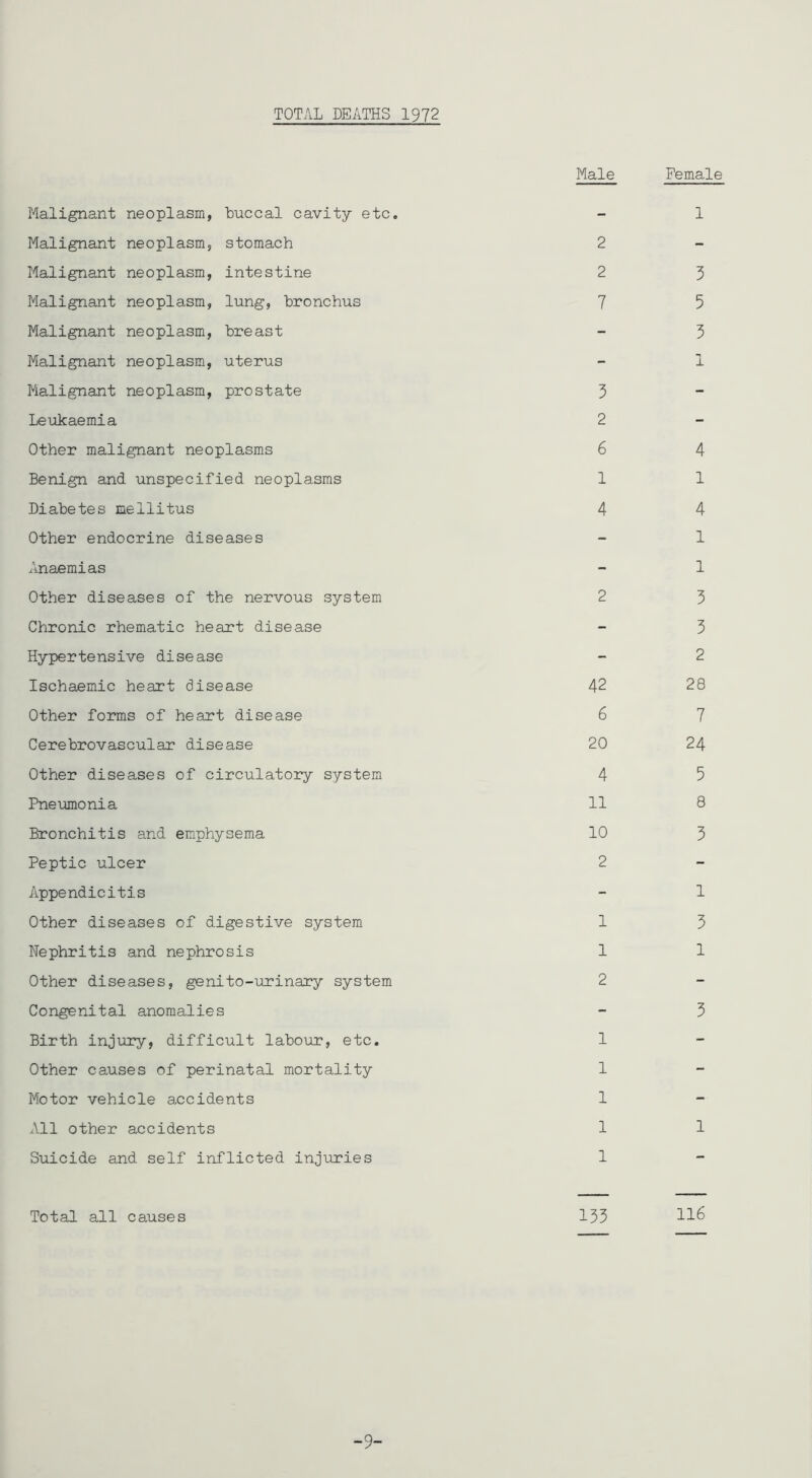 TOTAL DEATHS 1972 Male Female Malignant neoplasm, buccal cavity etc. - 1 Malignant neoplasm, stomach 2 Malignant neoplasm, intestine 2 3 Malignant neoplasm, lung, bronchus 7 5 Malignant neoplasm, breast - 3 Malignant neoplasm, uterus - 1 Malignant neoplasm, prostate 3 Leukaemia 2 Other malignant neoplasms 6 4 Benign and unspecified neoplasms 1 1 Diabetes mellitus 4 4 Other endocrine diseases - 1 ^Inaemias - 1 Other diseases of the nervous system 2 3 Chronic rhematic heart disease - 3 Hypertensive disease - 2 Ischaemic heart disease 42 28 Other forms of heart disease 6 7 Cerebrovascular disease 20 24 Other diseases of circulatory system 4 5 Pneimionia 11 8 Bronchitis and emphysema 10 3 Peptic ulcer 2 Appendicitis - 1 Other diseases of digestive system 1 3 Nephritis and nephrosis 1 1 Other diseases, genito-urinary system 2 Congenital anomalies - 3 Birth injuiy, difficult labour, etc. 1 Other causes of perinatal mortality 1 Motor vehicle accidents 1 A-11 other accidents 1 1 Suicide and self inflicted injuries 1 Total all causes 133 -9-