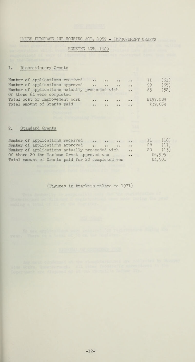 HOUSE PURCHASE AM) HOUSING ACT, I939 - IMPROVEI^NT GRAHTS HOUSING ACT, I969 1. Discretionary Grants Number of applications received .. 7I (6I) Number of applications approved 99 (65) Number of applications actually proceeded with 85 (52) Of these 64 were completed Total cost of Improvement Work £197-= 089 Total amount of Grants paid .. .. £39>864 2, Standard Grants Number of applications received .. .. 11 (16) Number of applications approved .. 28 (17) Number of applications actually proceeded with .. 20 (l3) Of those 20 the Maximum Grant approved was £6,995 Total amount of Grants paid for 20 completed was £4,501 (Figures in brackets relate to 1971) -12-