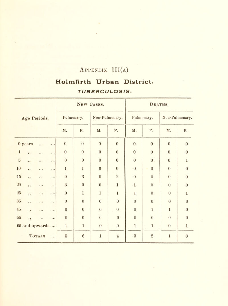 Appendix 111(a) Holmfirth Urban District. TUBERCULOSIS• Age Periods. New Cases. Deaths. Pulmonary, Non-Pulmonary. Pulmonary. Non-Pulmonary. M. F. M. F. M. F. M. F. 0 years 0 0 0 0 0 0 0 0 1 0 0 0 0 0 0 0 0 5 0 0 0 0 0 0 0 1 10 1 1 0 0 0 0 0 0 15 0 3 0 2 0 0 0 0 20 3 0 0 1 1 0 0 0 25 ,, 0 1 1 1 1 0 0 1 35 ,, 0 0 0 0 0 0 0 0 45 ,, 0 0 0 0 0 1 1 0 oo .. 0 0 0 0 0 0 0 0 65 and upwards ... l 1 0 0 1 1 0 1