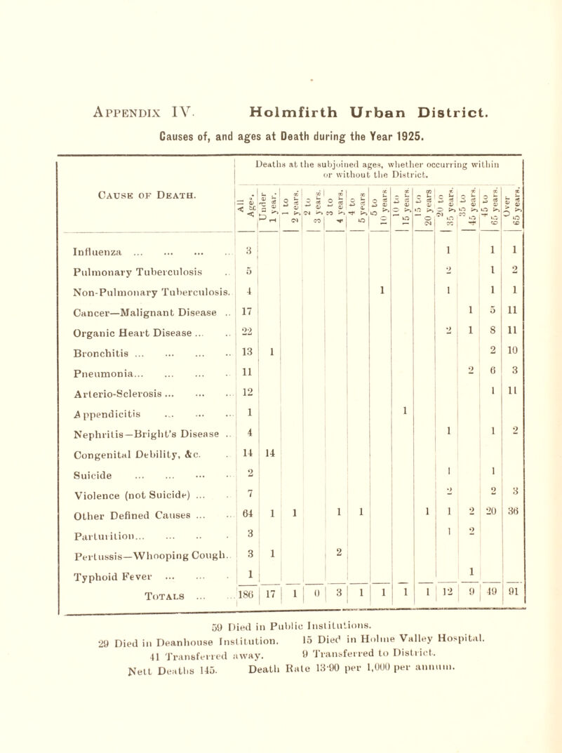 Causes of, and ages at Death during the Year 1925. Deaths at the subjoined ages, whether occurring within or without the District. Cause of Death. IIV U uder 1 year. 1 to 2 years. 2 to 3 years. 3 to 4 years. 4 to 5 years 5 to 10 years 10 to 15 years 15 to j 20 years ^ *} O) O 7-1 iT. CC 35 to 45 years. CD 3 5 a o <x> Over 65 years. Influenza 3 1 1 1 Pulmonary Tuberculosis 5 2 l 2 Non-Pulmonary Tuberculosis. 4 1 i 1 i Cancer—Malignant Disease .. 17 1 5 ii Organic Heart Disease 22 2 1 8 n Bronchitis 13 1 2 10 Pneumonia 11 2 6 3 Arterio-Sclerosis 12 1 11 Appendicitis 1 1 Nephritis—Blight’s Disease .. 4 i 1 2 Congenital Debility, &c. 14 14 Suicide 2 i 1 Violence (not Suicide) 7 •> 2 3 Other Defined Causes ... 64 1 1 1 1 1 i 2 20 36 Parturition 3 i 2 Pertussis—Whooping Cough. 3 1 2 Typhoid Fever 1 i Totals 186 1 17 1 *> 3 1 1 1 l 12 9 49 h 59 Died in Public Institutions. 29 Died in Deanhouse Institution. 15 Died in Holme Valley Hospital. 41 Transferred away. » Transferred to District. Nett Deaths 145. Death Rate 19-90 per 1,000 per annum.