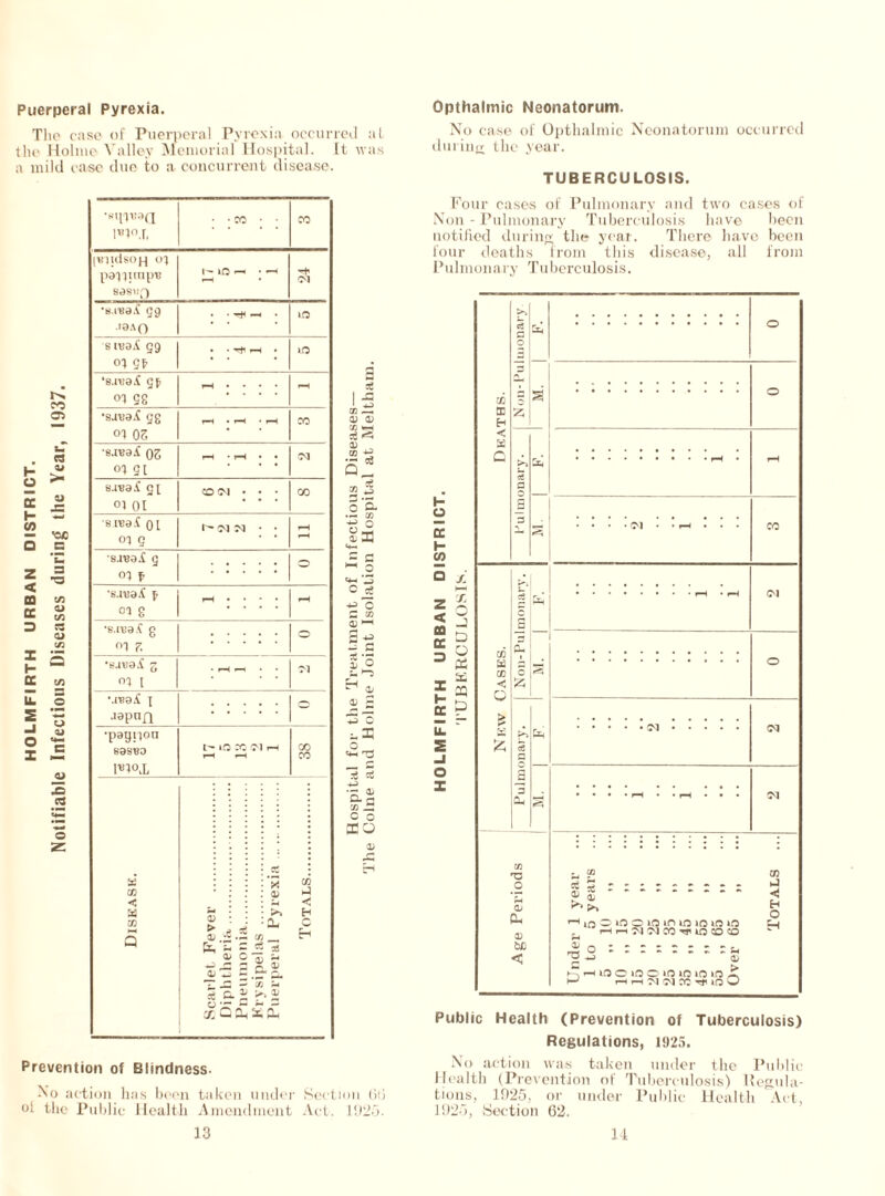 Puerperal Pyrexia. The case of Puerperal Pyrexia occurred at the Holme Valley Memorial Hospital. It was a mild ease due to a concurrent disease. 03 . « O 5 “ H — CO — <00 Q c Z < m GC 3 X 1- K to t> CO S <u to C/3 LL O s - -1 u ° c X — Xi cd ■sqirsa l«l°X (■Budsopi 09 pal pin p« sasi.'Q •s.njaA gg .ia.\0 s ivaA gg 09 gf. •s.ivaA gfr oi 58 •savaA gg oi OS ■savai OS oi 51 s-reaiC g[ oi OI urai oi oi g s.i'eai g oi ^ •sanaA p oi 8 •e.nja.C g oi 7. oi t M'Bai x aapnn ■p95n°n sas«a l^lo.L a cc < a X ■ 30 —I CO <M • • m l- lO X <N pH > H  XI H cn _ fc s = * « -X 5 a S3 a; w g.g-o- TjS 2 m ^ ce J hi iO CO 'M CO 01 CO CO CO -J H ^2 J3 <D OJ 5$ Stg 5 * g s o Q- •— cn 0 J: 01 H> O C cn x 2 c X O - X x o *3 o xX =5 T3 Ce 5 +_> • - X Q. H CO _ C o XX x Prevention of Blindness. Mo action has been taken under Section 6*3 oi the Public Health Amendment Act. 1925. Opthalmic Neonatorum. No case of Opthalmic Neonatorum occurred during the year. TUBERCULOSIS. Four eases of Pulmonary and two cases of Non - Pulmonary Tuberculosis have been notified during the year. There have been four deaths from this disease, all from Pulmonary Tuberculosis. I* o cc H CO a < 03 GC D X H X u. s _l o X Public Health (Prevention of Tuberculosis) Regulations, 1925. No action was taken under the Public Health (Prevention of Tuberculosis) Regula- tions, 1925, or under Public Health Act, 1925, Section 62.