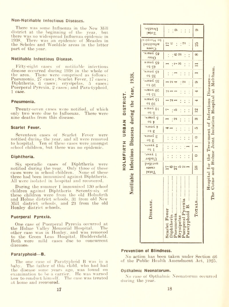 Non-Notifiable Infectious Diseases. There was some Influenza in the Now .Mill district at the beginning of the year, but there was no widespread Influenza, epidemic in 1938. There was an epidemic of Measles in the Scholes and Wool dale areas in the latter part of the year. Notifiable Infectious Disease. Fifty-eight- cases of notifiable infectious disease occurred during 1938 in the whole of the area. These were comprised as follows : Pneumonia. 27 cases; Scarlet Fever, 17 cases; Diphtheria, 6 cases; erysipelas, 5 cases; Puerperal Pyrexia, 2 cases; and Para-typhoid. 1 case. Pneumonia. Twenty-seven rases were notified, of which only two were due to Influenza. There were nine deaths from this disease. Scarlet Fever. Seventeen cases of Scarlet Fever were notified during the year, and all were removed to hospital. Ten of these cases were amongst school children, but there was no epidemic. Diphtheria. Six sporadic cases of Diphtheria were notified during the year. Only three of these cases were in school children. None of these three had been immunised against Diphtheria. All were isolated in hospital and recovered. During the summer I immunised 130 school children against Diphtheria Seventy-six of these children were from the old Holmfirth and Holme district schools, 31 from old New Mill district schools, and 23 from the old Honley district schools. Puerperal Pyrexia. One case of Puerperal Pyrexia occurred at the Holme Valley Memorial Hospital. The other case was in Honley, and was removed to the Green Leas Hospital, Huddersfield. Both were mild cases due to concurrent diseases. Paratyphoid—B. The one case of Paratyphoid B was in a baby. The father of this child, who had had the disease some years ago, was found on examination to be a carrier. Ho was warned how to conduct himself. The ease was treated at home and recovered. oo fO 05 4> JO C z ivioj, • a • • • a> | B 1 lt_i M) j-| paqipupv BdHUQ t- 'D • • “M »o TV •s.nsaA gg l9A0 • • CO 1 • • 00 s nraA gg ot 9f *-h • l- OO • • •s.ryaA g£ 01 gg *—« •.-araA gg 01 OS —« -M -T 7<l 05 >JB3A os °1 91 M i — • • suva A gi OJ 01 . . • h rue A o L O'l Q ^ ; iO • • ; 'M ‘tj-ivaA 9 01 f rH • <M • • • 00 s.maA oi 8 »o •»j«aA g oi Z 'HUkOA ^ •JV8A l Japan o pay j i«u H3SK.) l*1o,L t'* co w h (M CO to Disease. Scarlet Fever Diphtheria Pneumonia Erysipelas Puerperal Pyrexia Paratyphoid B Totals X — 1/ D if it c -J Q 3 ITj i ~ - - c X •= i - L. '“S ^ a< « £ 73 o 3 si t: '5. i tn ~ C 3 13 01 J3 H Prevention of Blindness. No action has been taken under Section 6b of the Public Health Amendment Act, 1925. Opthalmic Neonatorum. No case of Opthnlmic Neonatorum occurred during the year.