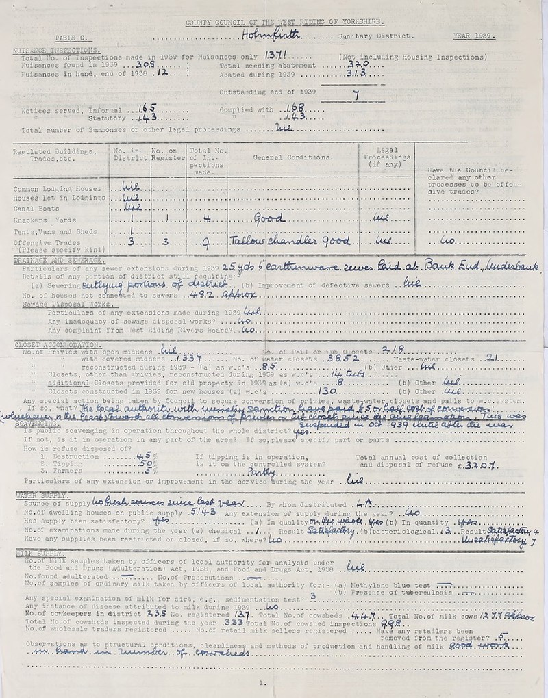 COimTY COroiCIL of tee ',«ST hiding of YORKSHIRE. TABLE C. .. Sanitary District. 'iBAR 1959 , NUIS.ANCE IHSEECTIOHS. ' Total No. of Inspections made in 19S9 for Nuisances only ISTj.. (Not including Housing Inspections) I'^uisances found in 1939 . . . 3 P.8. . . ) Total needing abatement .... Nuisances in hand, end of 1938 ) Abated during 1939 .3./. 3. . . . . Out St aiding end of 1939 . Notices served, Informal . . S. Complied with . ^8. ■ statutory . . ■' . Total number of Summonses or other legal proceedings .. .It-U.. Regulated Buildings, Trades,etc. No. in District No. on Register Total No, of Ins¬ pections made. General Conditions. Legal Froceerl ings (if any) Have tile Council de¬ clared any other processes to bo offeM.- slve trades? Common Lodging Houses Houses Let in Lodgings Canal Boats Knackers' Yards Tents,Yans and Sheds Offensive Trades ■ (Please specify kind) IvU.... . LvJi. . LuJL 1 1 ...UM. 1 TaJlL>tJS. ... .... .. Uc. DRAIKAC-S AND SE’^'ERAGB. ^.ch. iLu^. iSuJ, .cUr.. Sovr^, Particulars of any sewer extensions during 1939 Details of any portion of district still requiring:- ^ . (a) Sewering. . (b) Improvement of defective sewers . . .t+4^ No. of houses not connected to sewers .. 4^9.7., . Sevjage Disposal Works. . , Particulars of any extensions made during 1939 ... Any inadequacy of sewage disposal works'? .... ... Any' complaint from 'fest Riding Rivers Boards. .4cO. .. , a. / p. ,Waste-water Other . . . U*JL . closets . .3,/. CLOSET ACCOM.-ODATION. h ■ No,of Privies with open middens .U»CC.. of Pail or Tub Closets' ■'* with covered middens . ./. 3.3.7. . No. of 'Water closets . reconstructed during 1939 - (a) as v;.c's ..'S.ii... Jb) Closets, other than Privies, reconstructed during 1939 as w.c's ... . , . additional Closets provided for old property in 1939 as (a) w.c's ....S’. (b) Other .U-iJ.. Closets constructed in 1939 for nevj houses (a) vi.c's ... .ISO.. (b) Other .Cu£. Any special action being talcen by Council to secure conversion of privies, waste^water closets and pails to w.c.svstem. , .It so, . ■IjrfijtA'i cj Lj.,. laffiii ff qiqd j(7it 111) I rfi nSl ff~-u]]r -nil-1 Cf lP^V‘-''»-/7i (Lnii.rj rfi o CUjiJiCac^-aiir^ , TUts to-ft-o SMMNGING- T I iM/2fzcujLlLjlL *** Ocf ^93? BLd'H/' dtij, •Civa.-y Is public scavenging in operation throughout 'the whole district’Lt^. If not, is it in operation in any part of the area? If so, please^ specify part or parts Hovj Lon, Total annual cost of collection system? and disposal of refuse £.3.i.O.*/. Particulars of any extension or improvement in the service during the year is refuse disposed of? 1. Destruction.. If 2. Tiuping ....... . SD% is 3. Farmers .. . . .S% ..tuJi. ^/ATER SUPPLY. Source of supply No.of dwelling houses on public S'upply - -__ -. By whom distributed . Any extension of supply during the year’ . .4^0. Has supply been satisfactory? . . (a) In quality(b) In quantity ....... No.of examinations made during the year (a) chemical Result . (b )bacterl ologic al. / 3. . .V.es\xItSiMk^ke/iUi (f. Have any supplies been restricted or closed, if so, where? U.a...y MILK SUliPLY. ==^= No.01 bilk samples taken by officers of local .authority for- analysis under the Food and Drugs (Adulteration) Act, 1926, and Food and Drugs Act, 1938 No.found adulterated . .TTT.No.of Prosecutions . . ■rrr-.. No,of samples of ordinary milk taken by officers of local authority for:- (a) Kethylene blue test . .. .'. 3(b) Presence of tuberculosis . r-rr-. . Any instance of disease attributed to milk dui-ing 1939 . . ,UiQ. No.of covfkeepers in district ^ 3.S No. registered /il. Total No.of cowsheds Total Noior milk c'cfN s'/.3, Total No.of cowsheds inspected during the year .3.33 Total No.of cowshed inspections Q.QS.. No.of wholesale traders regiistered . No.of retail milk sellers registered .Have any retailers been „ removed from the register? .9. Observ&'^ons as to structural conditions, c.le-anliness and methods of production and handling of milk 7^ .. . ..4^. ..... 1.