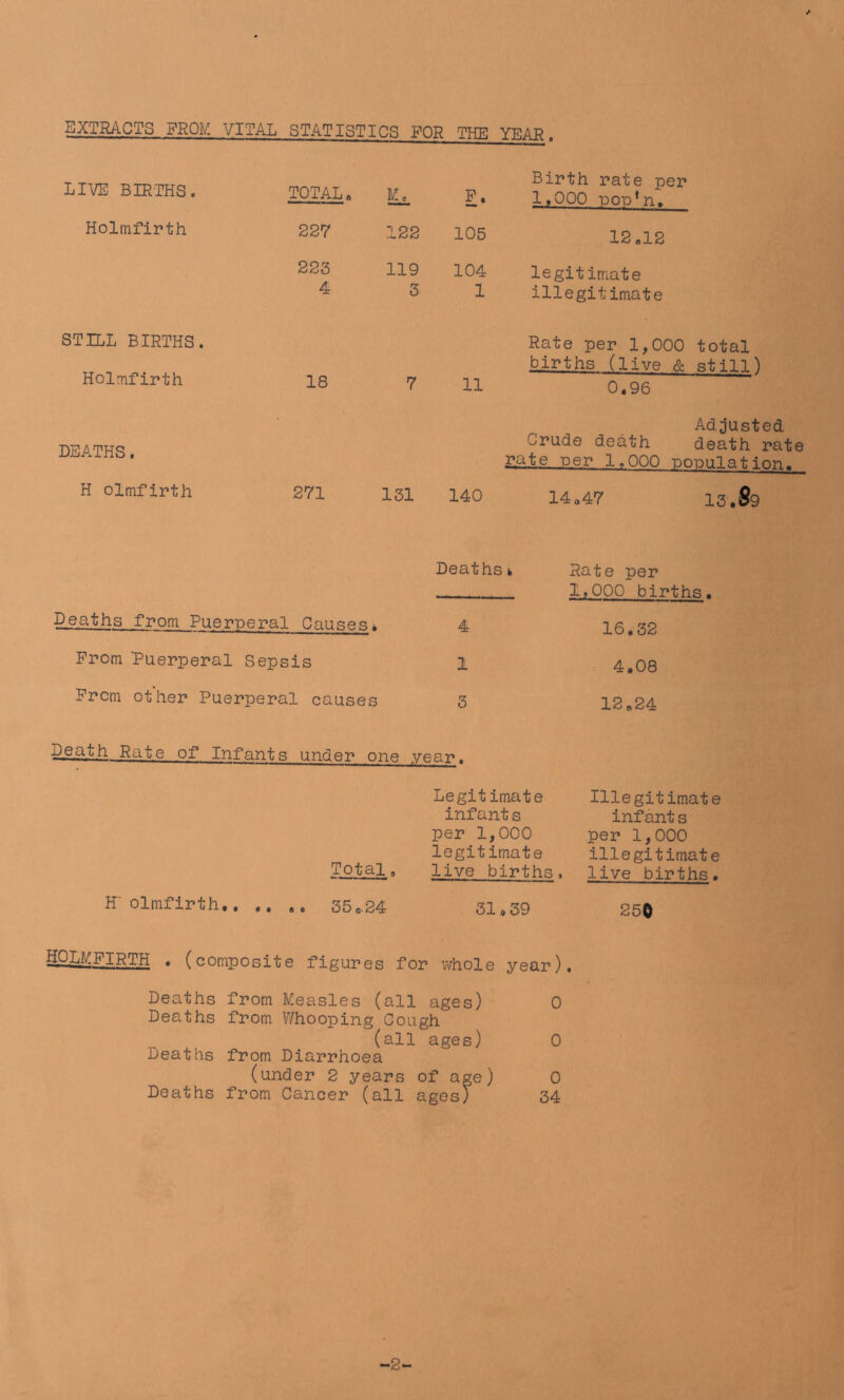 EXTRACTS FROM VITAL STATISTICS FOR THE YEAR. LIVE BIRTHS. TOTAL. 5k Holmfirth 227 122 223 119 4 5 STILL BIRTHS. Holmfirth 18 7 DEATHS. H olmfirth 271 151 Birth rate per F• 1*000 •pop*n. 105 12.12 104 legitimate 1 illegitimate Rate per 1,000 total births (live & still) 11 0,96 Adjusted Crude death death rate rate per 1.000 population. 140 14.47 13.89 Deaths k P_eaths from Puerperal Causes • 4 From Puerperal Sepsis 1 From other Puerperal causes 3 Death Rate of Infants under one year• Rate per I;000 births. 16.32 4.08 12.24 H' olmfirth Legitimate Illegitimate infant s infant s per 1,000 per 1,000 Tot_al, legitimate illegitimate live births. live births. 35 0.24 31.39 250 SOMZIRTH . (composite figures for whole year). Deaths from Measles (all ages) 0 Deaths from V/hooping Cough (all ages) 0 Deaths from Diarrhoea (under 2 years of age) 0 Deaths from Cancer (all ages) 34 -2