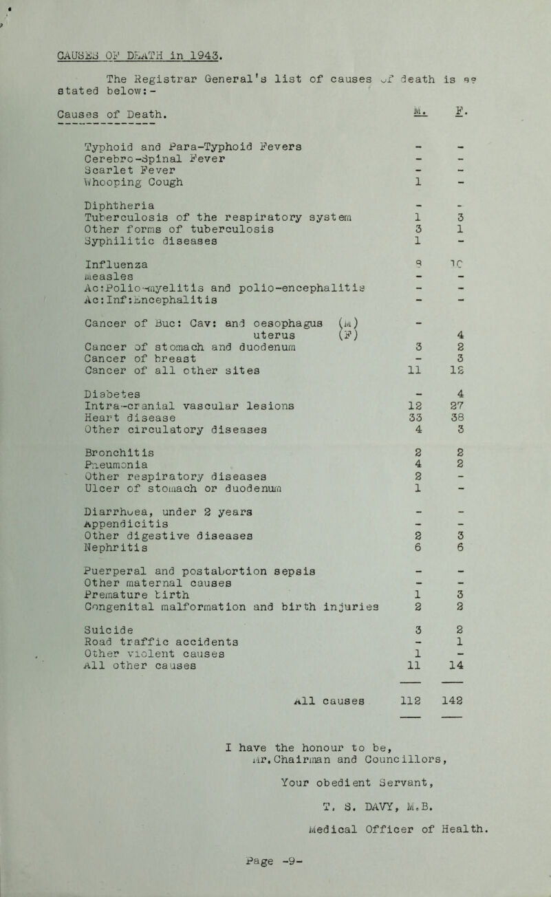 i CAUSED OL’ Dr^kTli in 1945. The Hegistrar General's list of causes vjf death is 99 stated below:- Causes of Death. Typhoid and Para-Typhoid Fevers Cerebro-Epinal Fever Scarlet Fever Whooping Cough Diphtheria Tuberculosis of the respiratory system Other forms of tuberculosis Syphilitic diseases Influenza Measles AcjPoliO'-iai^elitis and polio-encephalitis Ac; Inf‘.Encephalit is Cancer of Buc: Cav: and oesophagus (m) uterus (f) Cancer of stomach and duodenum Cancer of breast Cancer of all other sites 1 1 3 3 1 1 S TC 4 3 2 3 11 12 Diabetes Intra-cranial vascular lesions Heart disease Other circulatory diseases 4 12 2? 33 38 4 3 Bronchitis Pneumonia Other respiratory diseases Ulcer of stoiaach or duodenum 2 2 4 2 2 1 Diarrhoea, under 2 years Appendicitis Other digestive diseases Nephritis Puerperal and postaUortion sepsis Other maternal causes Premature birth Congenital malformation and birth injuries Suicide Road traffic accidents Other violent causes All other causes All causes 112 142 I have the honour to be, rir. Chairman and Councillors, Your obedient Servant, T. S. DAVY, M.B. Medical Officer of Health. Page -9-