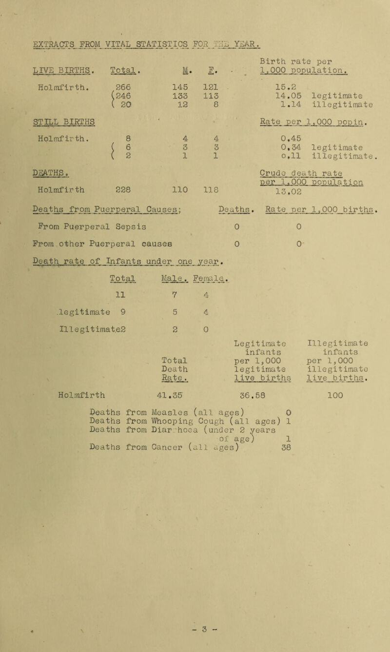 EXTRACTS FROM VITAL STATISTICS POR^ THE YEAR. Birth rate per LIVE BIRTHS. Total. M. P. - 1,000 population. Holmfirth. 266 145 121 15.2 (246 133 113 14.05 legitimate ( 20' 12 8 1.14 illegitimate STILL BIRTHS ■ Rate per 1 ,000 pop in. Holmfirth. 8 4 4 0.45 ( 6 3 3 0,34 legitimate ( 2 1 1 0,11 illegitimate DEATHS. Crude death rate oer 1,000 population Holmfirth 228 110 113 13.02 Deaths from Puerperal Causes; Deaths. Rate per 1,000 births Prom Puerperal Sepsis 0 0 Prom other Puerperal causes 0 0 Death rate of Infants under ear« Total Male. Pernale., 11 7 4 legitimate 9 5 4 Illegitimat,e2 2 0 Legitimate Illegitimate infants infants Total per 1,000 per 1,000 Death legitimate illegitimate Rate . live births live births. Holmfirth 41.35 36.58 100 Deaths from Measles (all ages) 0 Deaths from Whooping Cough (all ages) 1 Deaths from Diar;'hoea (under 2 years of age) 1 Deaths from Cancer (all ages) 38