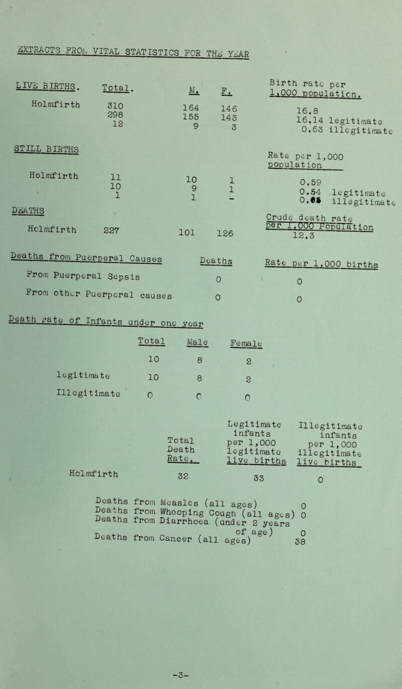 EXTRACTS FROiv VITAL STATISTICS FOR THp! Y^AR LIVE BIRTHS. Total. Holmfirth 310 298 12 Birth rate per liQOO populatirn. 164 146 155 143 9 3 16.8 16,14 legitimate 0.63 illegitimate STILL BIRTHR Holmfirth n 10 1 DEATHS Holmfirth 227 10 1 9 1 1 101 126 Rate per 1,000 populatiOQ 0.59 0.54 legitimate O.^i illegitimate Crude death rate per i-.OOO Ropuiatlon 12.3 deaths from Puerperal Causes Deaths Prom Puerperal Sepsis 0 Prom other Puerperal causes 0 Rate pe-r 1.000 birthg 0 0 Death x-’ate of Infants undnr one yaav Total Male Female 10 8 2 legitimate 10 8 2 Illegitimate 0 0 0 Holmfirth Total Death Rate. Legitimate infants per 1,000 legitimate live birthP! Illegitimate infants per 1,000 illegitimate live births 32 33 0 Deaths Deaths Deaths Deaths from Measles (all ages) o from Whooping Cough (all ages) 0 from Diarrhoea (under 2 years of age) 0 from Cancer (all ages) 38 -3-