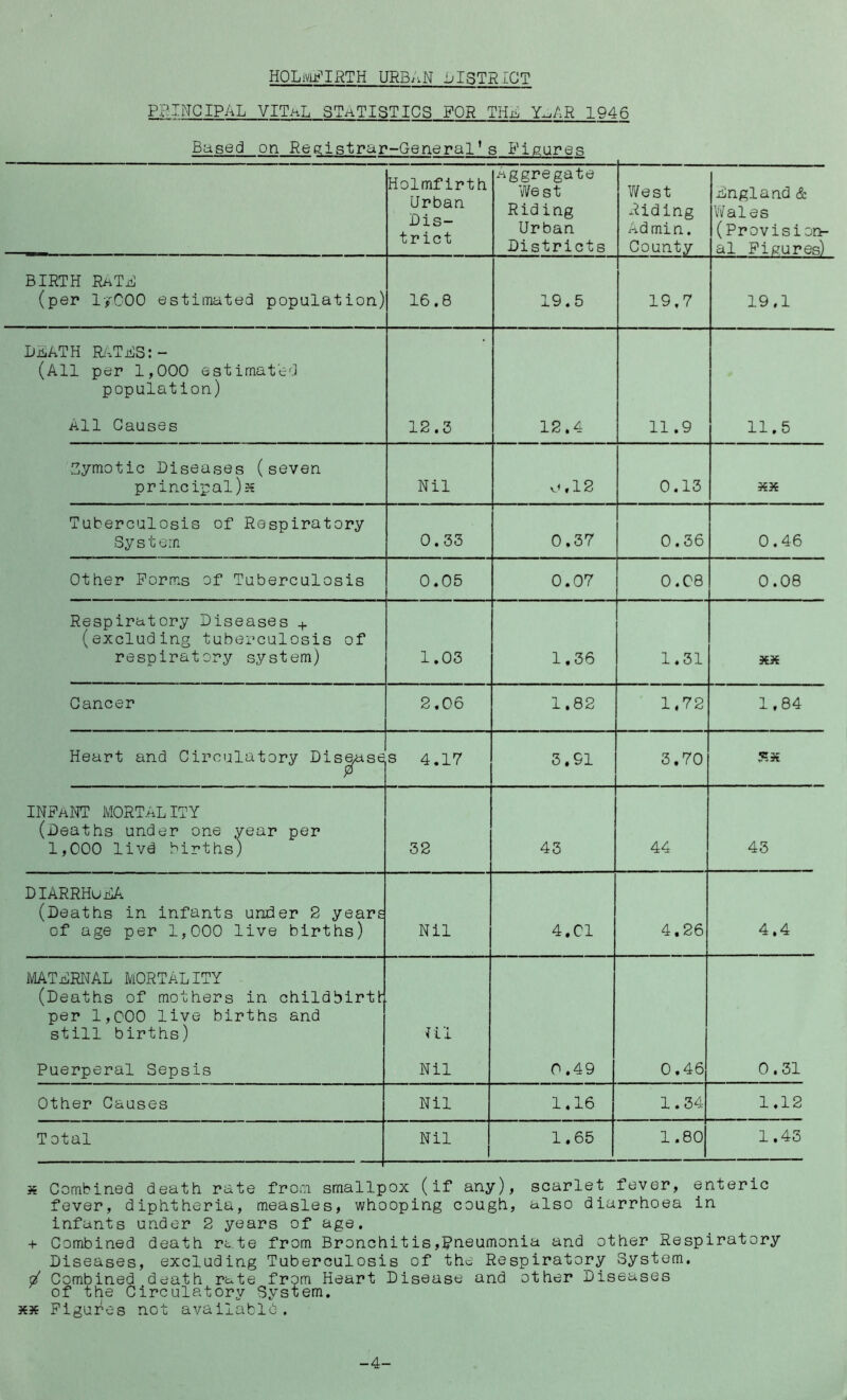 HOLiVlJj^IRTH URBAN ijiSTRICT PP-INCipy-iL VITaL STATISTICS FOR THR Y^AR 1946 Based on Registrar-General*s Figures Holmfirth Urban Dis- trict .aggregate Vi/est Riding Urban Districts West Riding Admin. County England & Wales (Provision- al Figures) BIRTH RiiTH (per lyOOO estimated population) 16.8 19.5 19,7 19,1 DiiATH Ri.THS:- (All per 1,000 estimated population) /ill Causes 12.3 12.4 11.9 11.5 Symotic Diseases (seven principal)^ Nil 0.12 0.13 XX Tuberculosis of Respiratory System 0.33 0.37 0.36 0.46 Other Forms of Tuberculosis 0.05 0.07 0.C8 0.08 Respiratory Diseases + (excluding tuberculosis of respiratory system) 1.03 1.36 1.31 XX Cancer 2.06 1.82 1.72 1.84 Heart and Circulatory Dis^aise s 4.17 3.91 3.70 infaot mortality (Deaths under one year per 1,000 livd births) 32 43 44 43 DIARRHuiilA (Deaths in infants under 2 years of age per 1,000 live births) Nil 4.Cl 4.26 4.4 iViATHRIdAL MORTALITY (Deaths of mothers in childbirtl: per 1,000 live births and still births) Ml Puerperal Sepsis Nil 0.49 0.46 0.31 Other Causes Nil 1.16 1.34 1.12 Total Nil 1.65 1.80 1.43 35 Combined death rate from smallpox (if any), scarlet fever, enteric fever, diphtheria, measles, whooping cough, also diarrhoea in infants under 2 years of age. + Combined death rc.te from Bronchitis,Pneumonia and other Respiratory Diseases, excluding Tuberculosis of the Respiratory System. / Combined death rate from Heart Disease and other Diseases of the Circulatory System. XK Figures not available. -4