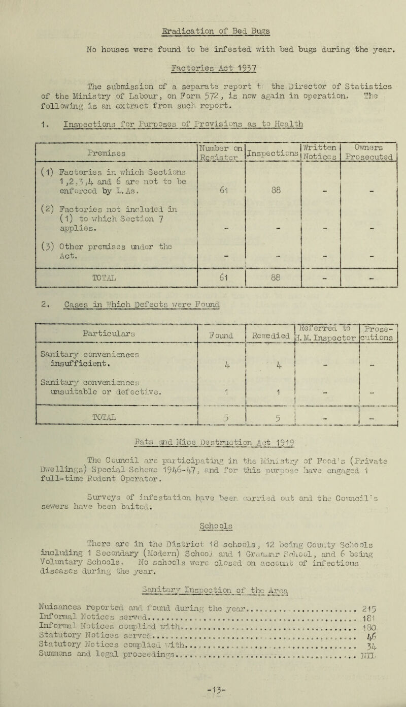 Eradication of Bed Bugs No houses were found to he infested with bed bugs during the year. Factories Act 1937 The submission of a separate report t the Director of Statistics of the Ministry of Labour, on Form 572, is now again in operation. The following is an extract from such report. 1. Inspections for Purposes of Provisions as to Health Premises Number on Register Inspections Written Notices Owners Prosecuted (l) Factories in which Sections 1 ,2,5,4 and 6 are not to be enforced by L.As. 61 88 (2) Factories not included in (l) to which Section 7 applies. (3) Other premises under the Act. - - - TOTAL 61 88 - - 2. Cases in Which Defects were Found Particulars F ound Remedied deferred, to EL M. Inspector Prose- cutions Sanitary conveniences insufficient. 1 4 ■ 4 Sanitary conveniences unsuitable or defective. A 1 1 — — TOTAL 5 5 i ~ ■ Pats 'and Mice Destruction Act 1919 The Council are participating in the Ministry of Food's (Private Dwellings) Special Scheme 1946-47 > and for this purpose have engaged i full-time Rodent Operator. Surveys of infestation have beer, carried out and the Council's sewers have been baited. Schools There are in the District 18 schools, 12 being County Schools including 1 Secondary (Modern) Schooj and 1 G-ramuiar School, and 6 being Voluntary Schools. No schools were closed on account; of infectious diseases during the year. Sanitary Inspection of the Area Nuisances reported and found during the year. Informal Notices served...................... Informal Notices complied with,.............. Statutory Notices served..................... Statutory Notices complied with.............. Summons and legal proceedings................ 215 181 130 46 54 NIL -13-