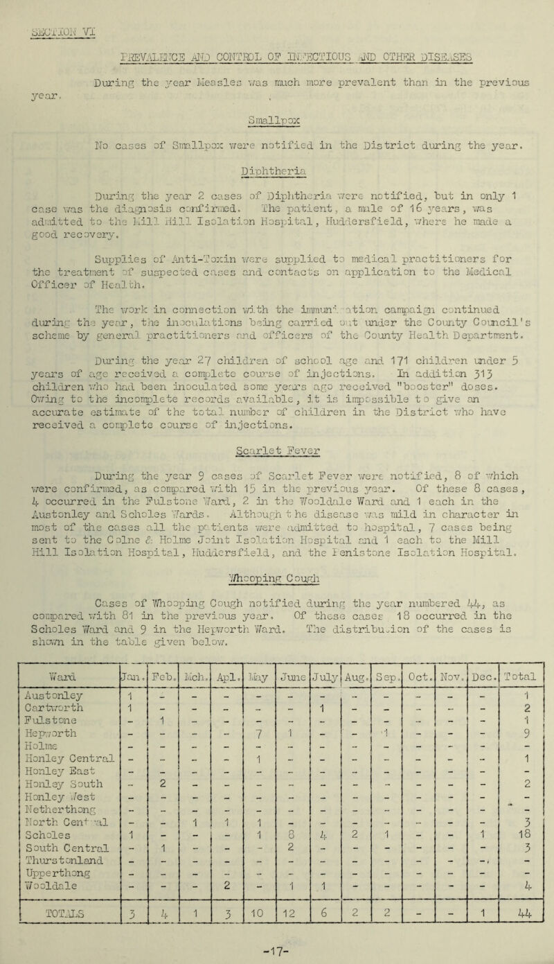 year. PREVALENCE IIP COIMTEOL OF INFECTIOUS HID OTHER DISEASES During the year Measles was much more prevalent than in the previous Smallpox No cases of Smallpox were notified in the District during the year. Diphtheria During the year 2 cases of Diphtheria were notified, hut in only 1 case was the diagnosis confirmed. The patient, a male of 16 jrears, was admitted to the Kill Hill Isolation Hospital, Huddersfield, where he made a good recovery. Supplies of Anti-Toxin were supplied to medical practitioners for the treatment of suspected cases and contacts on application to the Medical Officer of Health. The work in connection with the imrnuni ation campaign continued during the year, the inoculations being carried out under the County Council's scheme by general practitioners and officers of the County Health Department. During the year 27 children of school age and 171 children under 5 years of age received a complete course of injections. In addition 3^3 children who had been inoculated some years ago received booster doses. Owing to the incomplete records available, it is impossible to give an accurate estimate of the total number of children in the District who have received a complete course of injections. Scarlet Fever During the year 9 cases of Scarlet Fever were notified, 8 of which were confirmed, as compared With 13 in the previous year. Of these 8 cases, 4 occurred in the Fulstone Hard, 2 in the 7/ooldale Ward and 1 each in the Austonley and Scholes Wards. Although t he disease was mild in character in most of the cases all the patients were admitted to hospital, 7 cases being sent to the Colne & Holme Joint Isolation Hospital and 1 each to the Mill Hill Isolation Hospital, Huddersfield, and the lenistone Isolation Hospital. '//hooping Gough Cases of Whooping Gough notified during the year numbered 44, as compared with 81 in the previous year. Of these cases 18 occurred in the Scholes Ward and 9 in the Hepworth Ward. The distribution of the cases is shown in the table given below. If ard Jan. Feb. Mch. Apl. May June July Aug. — Sep. — Oct. Nov. Dec. Total Austonley 1 - - - — - - - - - - - 1 Cartworth 1 - - — — - 1 - — - — - 2 Fulstone - 1 - - — - - — - - - - 1 Hepworth - - - - 7 1 - ■1 - - - 9 Holme - - - • - - - - - - - - Honley Central - - - - 1 - - - - - - - 1 Honley East - - - - - - - - - - - - - Honley South - 2 - - - - - - - - - - 2 Honley West — - - — - - - - - - - ■ - - Netherthong - - — - - - - - - - - - - North Cent -al 1 1 1 - - - - - - - 3 Scholes 1 - - - 1 8 4 2 1 - - 1 18 South Central - 1 - - - 2 - - - - - - 3 Thurstonland - - - - - - - - - - - -1 - Upperthong - - - - - - - - - - - - - Wool dale - - - 2 - 1 1 - - - - - 4 TOTALS 3 4 1 3 10 12 6 2 2 - - 1 44 -17-