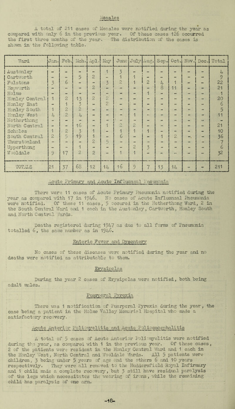 Measles A total of 211 cases of Measles were notified during the year as compared with only 6 in the previous year. Of these cases 126 occurred the first three months of the year. The distribution of the cases is shown in the following ta.ble. Ward Jan. Eeb. Mch. i—1 & May June July Aug. Sep. o o ch Nov. Dec. Total Austonley — — - - 1 3 - - - - - - 4 Cartworth - - 5 2 - 1 1 - - - - - 9 Eulstone 3 6 - - 3 2 1 2 4 1 - - 22 Hepworth - - - 2 - - - - 8 11 - - 21 Holme - - - - - - - 1  - - - 1 Honlejf Central 1 2 13 2 2 - T- - - - 20 Honlejr East - 1 3 - 2 - j “ - - - - - 6 Honle3r South 1 2 2 - - - i “ - - - - - 5 Honley West 4 2 ' 4 - - - i i - - - - - 11 Netherthong - - - - - ; - : - - - - - - - North Central - ■ - 16 - 1 O L— 2 - - - - - 21 Scholes 1 . 2 3 1 ■- 1 1 1 - - - - 10 South Central 2 5 19 1 - 6 - - 1 2 - 36 Thurstonland - - - 2 5 - - - - - - - 7 Upperthong - - 1 - - - 2 3 - - - - 6 Wooldale 9 17 2 2 — 1 1 — — — — 32 TOTALS 21 37 68 12 14 16 9 7 13 14 - - 211 Acute Primary and Acute Influenzal Pneumonia There were 11 cases of Acute Primary Pneumonia notified during the year as compared with 17 in 1946. No cases of Acute Influenzal Pneumonia v/ere notified. Of these 11 cases, 5 occured in the Netherthong Ward, 2 in the South Central Ward and 1 each in the Austonley, Cartworth, Honley South and North Central 'lards. Deaths registered during 1947 ns due to all forms of Pneumonia totalled 6, the same number as in 1946. Enteric Fever and Dysentery No cases of these diseases v/ere notified during the year and no deaths were notified as attributable to them. Erysipelas During the year 2 cases of Erysipelas were notified, both being adult males. Puerperal Pyrexia There was 1 notification of Puerperal Pyrexia during the year, the case being a patient in the Holme Valley Memorial Hospital who made a satisfactory recovery, ^icute Anterior Poliomyelitis and Acute Polioencephalitis A total of 5 coses of Acute Anterior Poliomyelitis were notified during the year, as compared with 1 in the previous year. Of these cases, 2 of the patients v/ere resident in the Honley Central Ward and 1 each in the Honley Vest, North Central and Wooldale Wards. All 5 patients v/ere children, 3 being under 5 years of age and the others 6 and 10 years respectively. They were all removed to the Huddersfield Royal Infirmary and 1 child made a complete recovery, but 3 still have residual paralysis of the legs which necessitates the wearing of irons , while the remaining child has paralysis of one arm. -18-