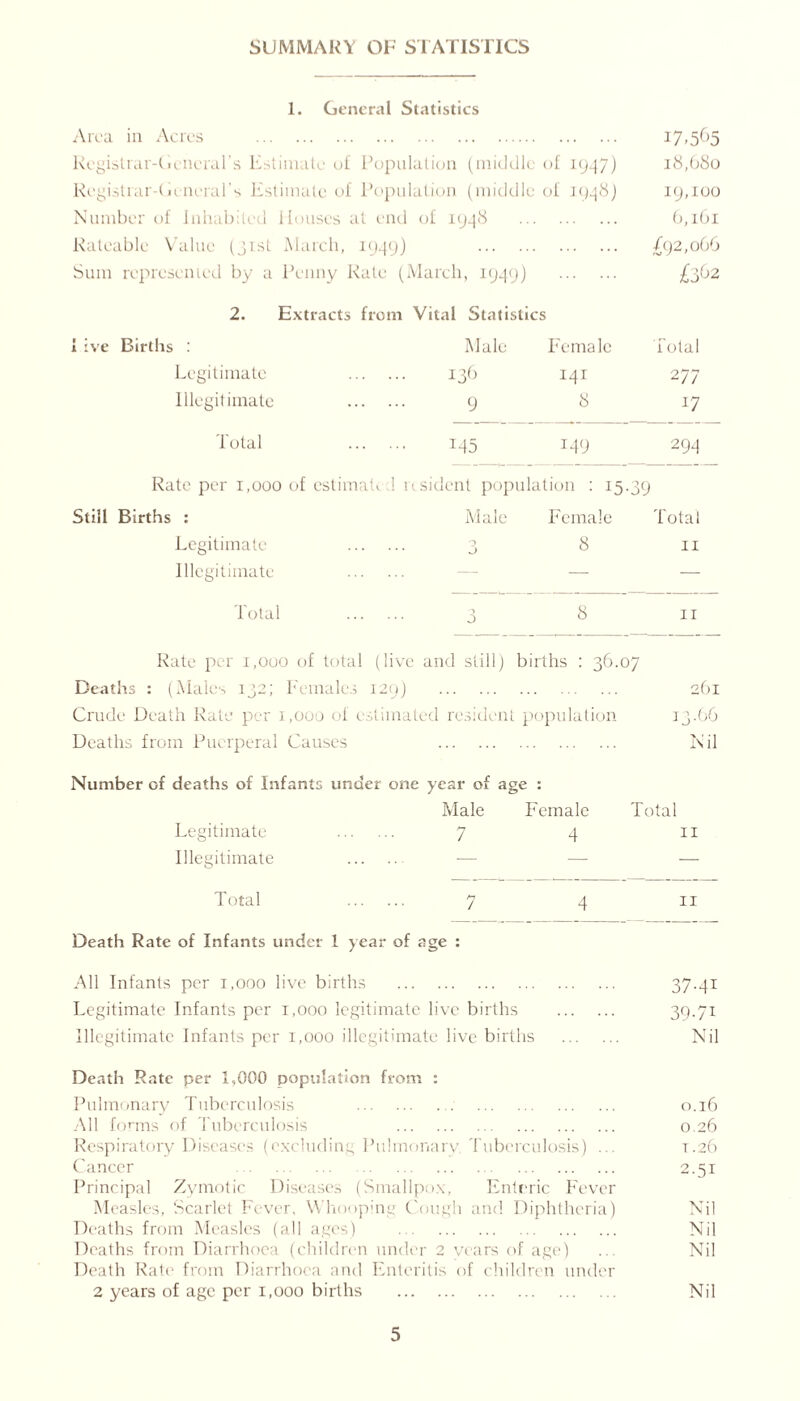 SUMMARY OF STATISTICS 1. General Statistics Area in Acres 17,565 Registrar-General's Estimate of Population (middle of 1947) 18,680 Registrar-General's Estimate of Population (middle of 1.948} 19,100 Number of Inhabited Houses at end of 1948 6,161 Rateable Value (31st March, 1949) £92,066 Sum represented by a Penny Rate (March, 1949) £362 2. Extracts from Vital Statistics I ive Births : Male Female Total Legitimate 136 141 2 77 Illegitimate ... . 9 8 17 Total 145 149 294 Rate per 1,000 of estimate Still Births : 1 resident population : 15.39 Male Female Total Legitimate Q sJ 8 11 Illegitimate — — — Total 0 0 8 11 Rate per 1,000 of total (live and still) births : 36.07 Deaths : (Males 132; Females 129) 261 Crude Death Rate per 1,000 of estimated resident population 33-66 Deaths from Puerperal Causes Nil Number of deaths of Infants under one year of age : Male Female Total Legitimate 7 4 11 Illegitimate — — — Total 7 4 11 Death Rate of Infants under 1 year of age : All Infants per 1,000 live births 37.41 Legitimate Infants per 1,000 legitimate live births 39-73 Illegitimate Infants per 1,000 illegitimate live births Nil Death Rate per 1,000 population from : Pulmonary Tuberculosis 0.16 All forms of Tuberculosis 0.26 Respiratory Diseases (excluding Pulmonary, Tuberculosis) ... T.26 Cancer 2.51 Principal Zymotic Diseases (Smallpox, Enteric Fever Measles, Scarlet Fever, Whooping Cough and Diphtheria) Nil Deaths from Measles (all ages) Nil Deaths from Diarrhoea (children under 2 vears of age) .. Nil Death Rate from Diarrhoea and Enteritis of children under 2 years of age per 1,000 births Nil