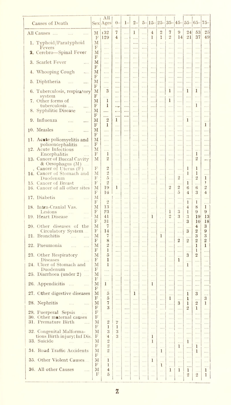 Causes of Death Sex All Ages 0- 1- 2- 5- 15- 25- 35- 45- 55- 65- 75- All Causes .... M 132 7 i 4 2 7 9 24 53 25 F 129 4 1 i A 2 14 21 37 49 1. Typhoid/Paratyphoid M Fevers F 2. Cerebro—Spinal Fever M F 3. Scarlet Fever M F 4. Whooping Cough M F .... 5. Diphtheria M K G. Tuberculosis, respiratory M 3 1 1 1 system F 7. Other forms of M 1 1 tuberculosis .... F 1 •••- 1 8. Syphilitic Disease M .... • • • • F .... 9. Influenza RI 2 1 1 F 1 1 10. Measles M F 11. Acute poliomvelitis and M polioencephalitis F 12. Acute Infectious M Encephalitis F 1 1 13. Cancer of Buccal Cavity M 2 2 ... & Oesophagus (M) . Cancer of Uterus (F) F 2 .... .... 1 1 14. Cancer of Stomach and M 2 1 1 Duodenum F 5 2 2 1 15. Cancer of Breast F 2 1 1 10. Cancer of all other sites M 19 1 2 2 G 6 2 F 16 5 4 3 4 17. Diabetis M .... ... F 1 1 18. Inbra-Cranial Vas. M 13 4 8 1 Lesions F 23 i 3 1 9 9 | 19. Heart Disease M 41 1 2 3 3 19 13 F 31 3 10 18 20. Other diseases of the M 7 4 3 Circulatory System F 14 3 2 9 21. Bronchitis M 7 1 3 3 F 8 2 2 2 2 22. Pneumonia M 2 1 1 F 1 1 23. Other Respiratory M 5 3 2 Diseases F 1 1 24. Ulcer of Stomach and M 1 1 Duodenum F 25. Diarrhoea (under 2) M F 26. Appendicitis .... M 1 1 F 27. Other digestive diseases M 5 i 1 3 F 5 i 1 3 28. Nephritis M 7 3 1 2 1 F 3 2 i 29. Puerperal Sepsis F 30. Other maternal causes F 31. Premature Birth M 2 2 ... 32. Congenital Malforma- M l 3 1 3 tions Birth inj ury: Inf Dis. F 4 3 1 33. Suicide M 2 1 i F 2 1 i 34. Road Traffic Accidents M 2 ... 1 i 35. Other Violent Causes M i 1 F i l 3G. All other Causes M 4 1 1 i 1 F 5 1 - 2 2 1 1
