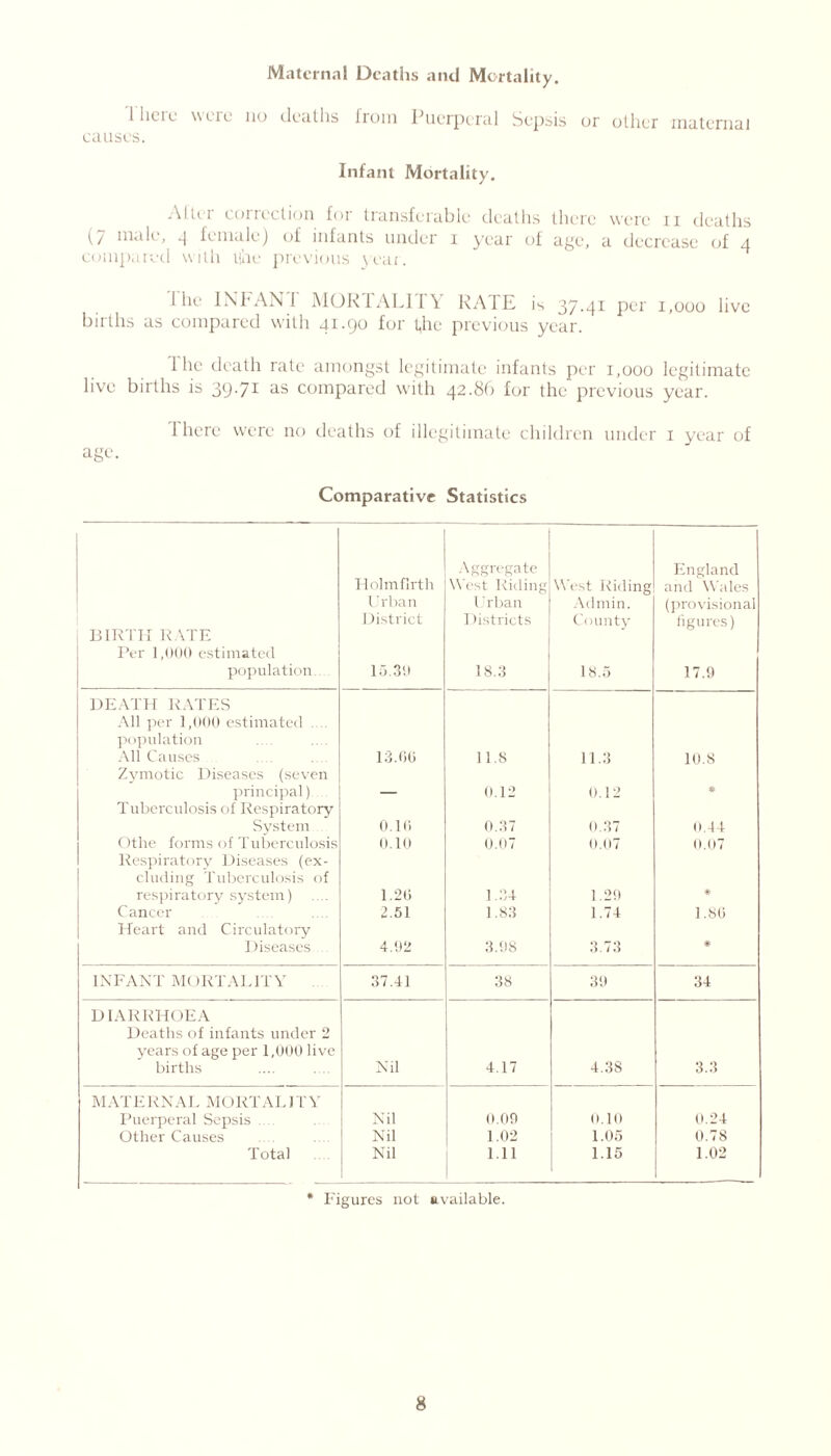 Maternal Deaths and Mortality. There were no deaths from Puerperal Sepsis or other maternal causes. Infant Mortality. AlU i correction for transferable deaths there were n deaths (7 male, 4 female) of infants under i year of age, a decrease of 4 compared with line previous year. I he INFAN 1 MORTALITY RATE is 37.41 per 1,000 live births as compared with 41.90 for t,he previous year. 1 he death rate amongst legitimate infants per 1,000 legitimate live births is 39-71 as compared with 42.86 for the previous year. 1 here were no deaths of illegitimate children under 1 year of age. Comparative Statistics BIRTH RATE Per 1,000 estimated population Holmflrth Urban District 15.30 Aggregate West Riding Urban Districts 18.3 West Riding Admin. County 18.5 England and Wales (provisional figures) 17.9 DEATH RATES All per 1,000 estimated .... population All Causes ... 13.0G 11.8 11.3 10.8 Zymotic Diseases (seven principal) _ 0.12 0.12 * Tuberculosis of Respiratory System 0.10 0.37 0.37 0.44 Othe forms of Tuberculosis 0.10 0.07 0.07 0.07 Respiratory Diseases (ex- cluding Tuberculosis of respiratory system) 1.20 1.34 1.29 # Cancer 2.51 1.83 1.74 1.80 Heart and Circulatory Diseases 4.92 3.98 3.73 * INFANT MORTALITY 37.41 38 39 34 DIARRHOEA Deaths of infants under 2 years of age per 1,000 live births Nil 4.17 4.38 3.3 MATERNAL MORTALITV Puerperal Sepsis .... Nil 0.09 0.10 0.24 Other Causes Nil 1.02 1.05 0.78 Total Nil 1.11 1.15 1.02 * Figures not uvailable.