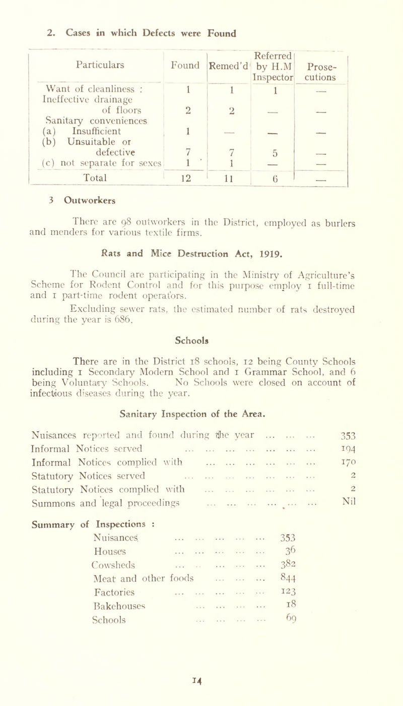2. Cases in which Defects were Found Particulars Found Remed’d Referred by H.M Inspector Prose- cutions Want of cleanliness : 1 1 1 Ineffective drainage of floors 0 2 - Sanitary conveniences (a) Insufficient 1 — - (b) Unsuitable or defective 7 7 5 — (c) not separate for sexes 1 ' 1 — — Total 12 11 0 — 3 Outworkers There are 98 outworkers in the District, employed as burlcrs and menders for various textile firms. Rats and Mice Destruction Act, 1919. The Council are participating in the Ministry of Agriculture’s Scheme for Rodent Control and for this purpose employ 1 full-time and 1 part-time rodent operators. Excluding sewer rats, the estimated number of rats destroyed during the year is 686. Schools There are in the District 18 schools, 12 being County Schools including 1 Secondary Modern School and 1 Grammar School, and 6 being Voluntary Schools. No Schools were closed on account of infectious d'seases during the year. Sanitary Inspection of the Area. Nuisances reported and found during tjjhe year 353 Informal Notices served 104 Informal Notices complied with 170 Statutory Notices served 2 Statutory Notices complied with 2 Summons and legal proceedings • Nil Summary of Inspections : Nuisances. • 353 Houses 36 Cowsheds . 382 Meat and other foods • 844 Factories 123 Bakehouses 18 Schools 69