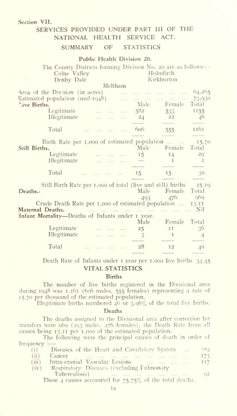 SERVICES PROVIDED UNDER PART III OF THE NATIONAL HEALTH SERVICE ACT. SUMMARY OF STATISTICS Public Health Division 20. The County Districts forming Division No. 20 are as follows: Colne Valley Ho: Imfirth Denby Dale Kirkburton Meltham <\rea of the Div sion (in acres) 64,265 Estimated population (mid-1948) 73.930 T.ive Births. Male Female I otal Legitimate 582 533 1155 Illegitimate 24 22 46 Total 606 555 1161 Birth Rate per 1,000 of estimated population I5-7° Still Births. Male Female Total Legitimate 15 14 29 Illegitimate — 1 1 Total 15 15 30 Still Birth Rate per 1,000 of total (live and still) births 25.19 Deaths.^ Male Female Total 493 476 969 Crude Death Rate per 1,000 of estimated population ... I3-11 Maternal Deaths. .. Nil Infant Mortality—Deaths of Infants under t year. Male Female Total Legitimate 25 11 36 Illegitimate 3 1 4 Total 28 12 40 Death Rate of Infants under 1 year per 1,000 live births 34.45 VITAL STATISTICS Births The number of live births registered in the Divisional area during 1948 was 1,161 (606 males, 555 females) representing a rate of 15.70 per thousand of the estimated population. Illegitimate births numbered 46 or 3.96% of the total live births. Deaths The deaths assigned to the Divisional area after correction for transfers were 969 (J93 males. 476 females), the Death Rate from all causes being 13.11 per 1,000 of the estimated population. The following were the principal causes of death in order of frequency :—1 (i) Diseases of the Heart and Circulatory System ... -52 (ii) Cancer 173 (iii) Intra-cranial Vascular Lesions TT7 (iv) Respiratory Diseases (excluding Pulmonary Tuberculosis) 92 These 4 causes accounted for 75.75% of the total deaths.