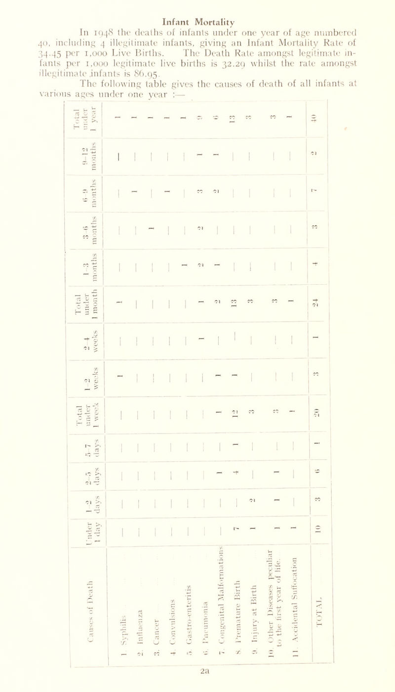 Infant Mortality In 1948 the deaths of infants under one year of age numbered 40, including 4 illegitimate infants, giving an Infant Mortality Rate of 34.45 per 1,000 Live Births. The Death Rate amongst legitimate in- fants per r,ooo legitimate live births is 32.29 whilst the rate amongst illegitimate infants is 86.95. The following table gives the causes of death of all infants at various ages under one year :— 2 a