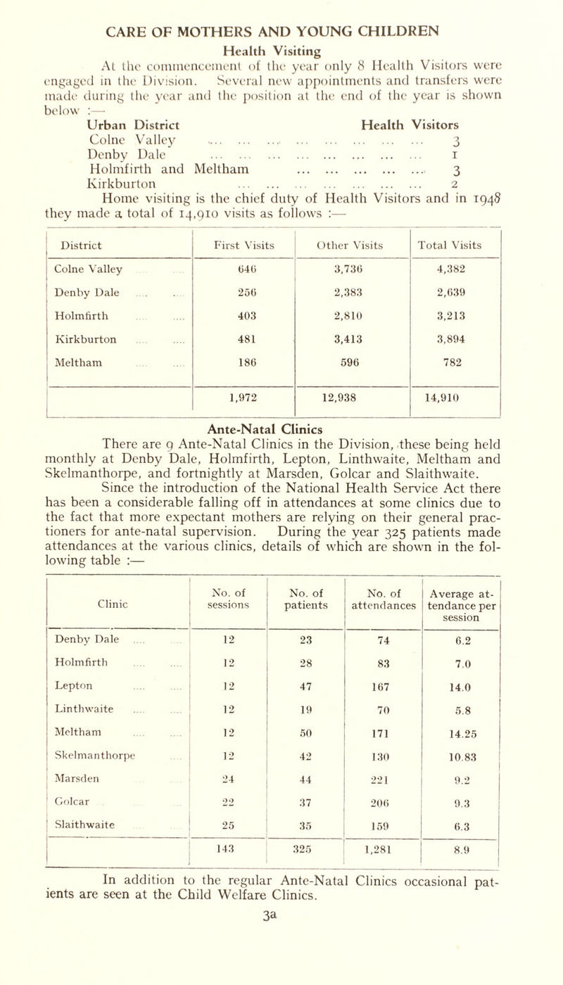 CARE OF MOTHERS AND YOUNG CHILDREN Health Visiting At the commencement of the year only 8 Health Visitors were engaged in the Division. Several new appointments and transfers were made during the year and the position at the end of the year is shown Urban District Health Visitors Colne Valley 3 Denby Dale 1 Holmfirth and Meltham 3 Kirkburton 2 Home visiting is the chief duty of Health Visitors and in 1948 they made a total of 14,910 visits as follows :— District First Visits Other Visits Total Visits Colne Valley 646 3,736 4,382 Denby Dale 25(5 2,383 2,639 Holmfirth 403 2,810 3,213 Kirkburton 481 3,413 3,894 Meltham 186 596 782 1,972 12,938 14,910 Ante-Natal Clinics There are 9 Ante-Natal Clinics in the Division, these being held monthly at Denby Dale, Holmfirth, Lepton, Linthwaite, Meltham and Skelmanthorpe, and fortnightly at Marsden, Golcar and Slaithwaite. Since the introduction of the National Health Service Act there has been a considerable falling off in attendances at some clinics due to the fact that more expectant mothers are relying on their general prac- tioners for ante-natal supervision. During the year 325 patients made attendances at the various clinics, details of which are shown in the fol- lowing table :— Clinic No. of sessions No. of patients No. of attendances Average at- tendance per session Denby Dale 12 23 74 6.2 Holmfirth 12 28 83 7.0 Lepton 12 47 167 14.0 Linthwaite 12 19 70 5.8 Meltham 12 50 171 14.25 Skelmanthorpe 12 42 130 10.83 Marsden 24 44 221 9.2 1 Golcar 22 37 206 9.3 Slaithwaite 25 35 159 0.3 143 325 1,281 8.9 In addition to the regular Ante-Natal Clinics occasional pat- ients are seen at the Child Welfare Clinics. 3a