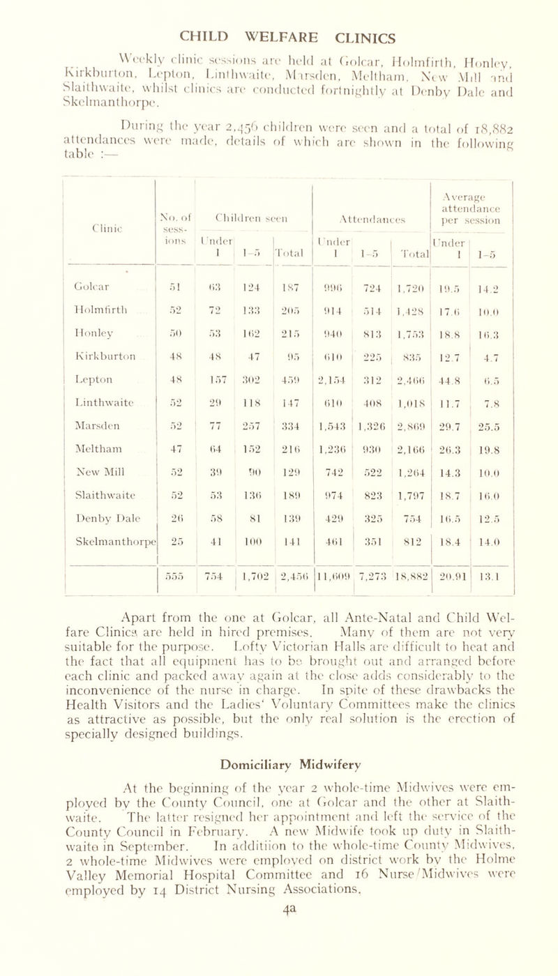 CHILD WELFARE CLINICS Weekly clinic sessions are held at Golcar, Holmfirth, Honley, Kirkburton, Lepton, Linthwaite, Marsdcn, Meltham, New Mill and Slaithwaite, whilst clinics arc conducted fortnightly at Denby Dale and Skelmanthorpe. During the year 2,456 children were seen and a total of 18,882 attendances wore made, details of which arc shown in the following table :— Clinic No. of sess- ions Children seen Attendant es Average attendance per session l :nder 1 1-5 Total 1 nder 1 1 5 Total Under I 1-5 Golcar 51 0.4 124 187 990 724 1,720 19.5 14.2 Holmfirth 52 72 133 205 914 514 1,428 17.0 10.0 Honley 50 53 102 215 940 813 1,753 18.8 10.3 Kirkburton 48 48 47 95 010 225 j 835 12.7 4.7 Lepton 48 157 302 459 2,154 312 2,400 44.8 6.5 Linthwaite 52 20 118 147 010 408 1,018 11.7 7.8 Marsdcn 52 77 257 334 1,543 1,326 2,809 29.7 25.5 Meltham 47 64 152 210 1,230 930 2,166 20.3 19.8 New Mill 52 39 90 129 742 522 1,204 14.3 10.0 Slaithwaite 52 53 130 189 974 823 1,797 18.7 10.0 Denby Dale 20 58 81 139 429 325 754 10.5 12.5 Skelmanthorpe 25 41 100 141 401 351 812 18.4 14.0 555 754 1,702 2,450 11,009 7,273 18,882 20.91 13.1 Apart from the one at Golcar, all Ante-Natal and Child Wel- fare Clinics are held in hired premises. Many of them are not very suitable for the purpose. Lofty Victorian Halls are difficult to heat and the fact that all equipment has to be brought out and arranged before each clinic and packed awav again at the close adds considerably to the inconvenience of the nurse in charge. In spite of these drawbacks the Health Visitors and the Ladies' Voluntary Committees make the clinics as attractive as possible, but the only real solution is the erection of specially designed buildings. Domiciliary Midwifery At the beginning of the year 2 whole-time Midwives were em- ployed by the County Council, one at Golcar and the other at Slaith- waite. The latter resigned her appointment and left the servdce of the County Council in February. A new Midwife took up duty in Slaith- waite in September. In additiion to the whole-time County Midwives, 2 whole-time Midwives were employed on district work bv the Holme Valley Memorial Hospital Committee and 16 Nurse'Midwives were employed by 14 District Nursing Associations. 4a