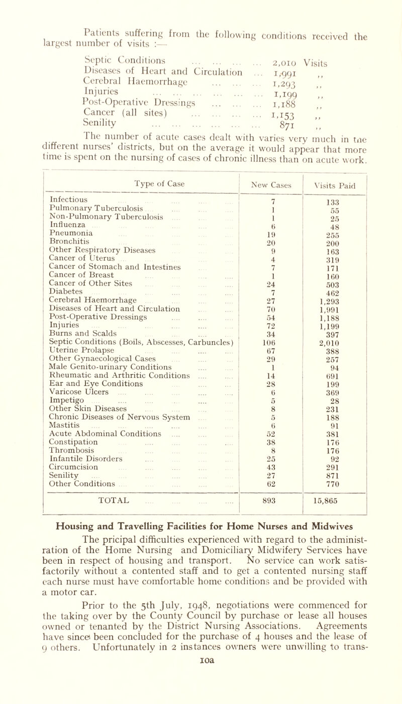 I aticnts suffering from the following conditions received the largest number of visits :— Septic Conditions 2,010 Visits Diseases of Heart and Circulation ... I/991 Cerebral Haemorrhage 1,295 Iniurics 1,199 Post-Operative Dressings 1,188 Cancer (all sites) C153 Senil'ty ’871 1 he number of acute cases dealt with vanes very much in tne different nurses’ districts, but on the average it would appear that more time is spent on the nursing of cases of chronic illness than on acute work. Type of Case New Cases Visits Paid Infectious 7 133 Pulmonary Tuberculosis 1 55 Non-Pulmonary Tuberculosis 1 25 Influenza 6 48 Pneumonia 19 255 Bronchitis 20 200 Other Respiratory Diseases 9 163 Cancer of Uterus 4 319 Cancer of Stomach and Intestines 7 171 Cancer of Breast 1 160 Cancer of Other Sites 24 503 Diabetes 7 462 Cerebral Haemorrhage 27 1,293 Diseases of Heart and Circulation 70 1,991 Post-Operative Dressings 54 1,188 Injuries 72 1,199 Burns and Scalds 34 397 Septic Conditions (Boils, Abscesses, Carbuncles) 106 2,010 Uterine Prolapse 67 388 Other Gynaecological Cases 29 257 Male Genito-urinary Conditions 1 94 Rheumatic and Arthritic Conditions 14 691 Ear and Eye Conditions 28 199 Varicose Ulcers 6 369 Impetigo 5 28 Other Skin Diseases 8 231 Chronic Diseases of Nervous System 5 188 Mastitis 6 91 Acute Abdominal Conditions 52 381 Constipation 38 176 Thrombosis 8 176 Infantile Disorders 25 92 Circumcision 43 291 Senility 27 871 Other Conditions 62 770 TOTAL 893 15,865 Housing and Travelling Facilities for Home Nurses and Midwives The pricipal difficulties experienced with regard to the administ- ration of the Home Nursing and Domiciliary Midwifery' Services have been in respect of housing and transport. No service can work satis- factorily without a contented staff and to get a contented nursing staff each nurse must have comfortable home conditions and be provided with a motor car. Prior to the 5th July, 1948, negotiations were commenced for the taking over by the County Council by purchase or lease all houses owned or tenanted by the District Nursing Associations. Agreements have since been concluded for the purchase of 4 houses and the lease of 9 others. Unfortunately in 2 instances owners were unwilling to trans- 10a