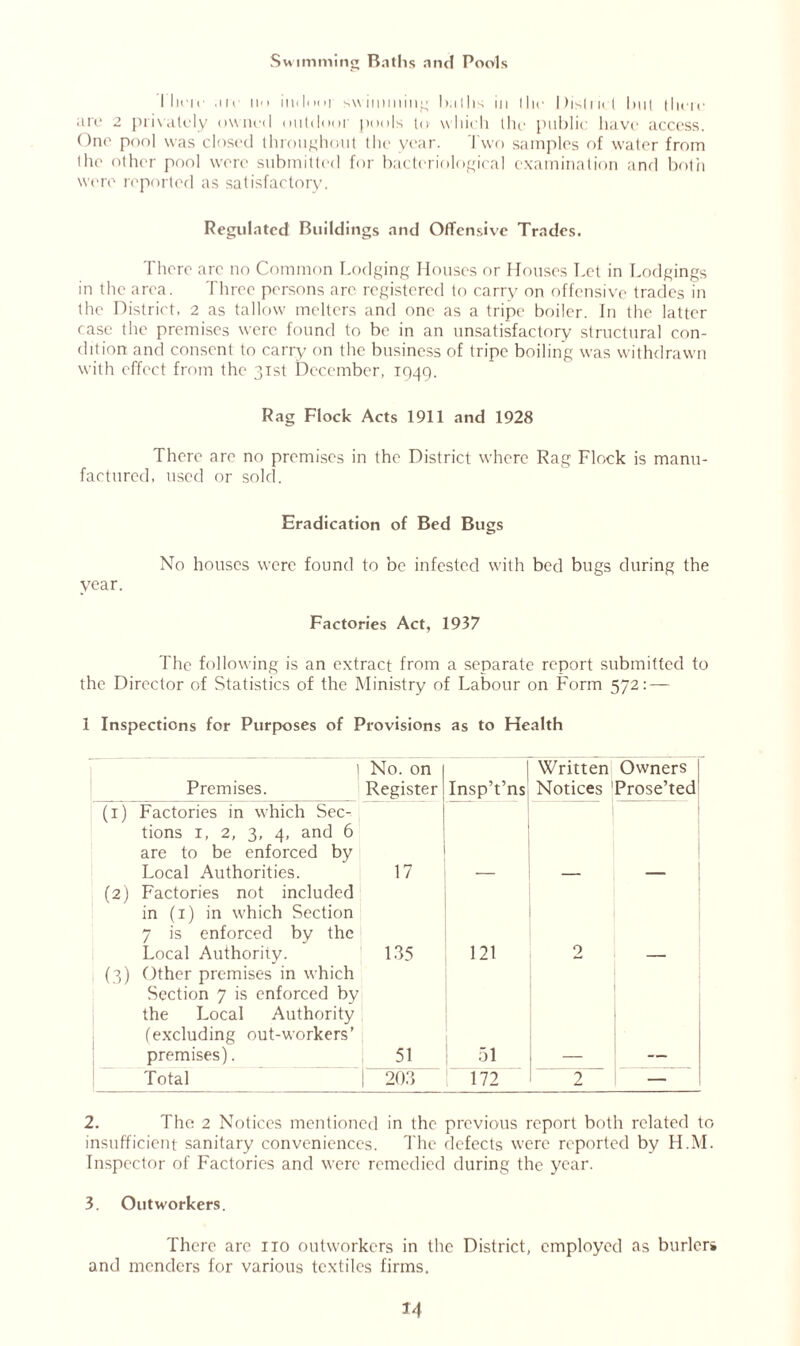 Swimming Baths and Pools I here air un indoor sw imming 1 *.iIlls in 11 u* District lint there are 2 privately owned outdoor pools to which the public have access. One pool was closed throughout the year. Two samples of water from the other pool were submitted for bacteriological examination and both were reported as satisfactory. Regulated Buildings and Offensive Trades. There are no Common Lodging Houses or Houses Let in Lodgings in the area. Three persons are registered to carry on offensive trades in the District, 2 as tallow melters and one as a tripe boiler. In the latter case the premises were found to be in an unsatisfactory structural con- dition and consent to carry on the business of tripe boiling was withdrawn with effect from the 31st December, 1949. Rag Flock Acts 1911 and 1928 There are no premises in the District where Rag Flock is manu- factured, used or sold. Eradication of Bed Bugs year. No houses wrere found to be infested with bed bugs during the Factories Act, 1937 The following is an extract from a separate report submitted to the Director of Statistics of the Ministry of Labour on Form 572: — I Inspections for Purposes of Provisions as to Health 1 Premises. No. on Register Insp’t’ns Written Notices Owners Prose’ted (1) Factories in which Sec- tions 1, 2, 3, 4, and 6 are to be enforced by Local Authorities. 17 (2) Factories not included in (1) in which Section 7 is enforced by the Local Authority. 135 121 2 (3) Other premises in which Section 7 is enforced by the Local Authority (excluding out-workers’ premises). 51 j 51 Total | 203 172 2 — 2. The 2 Notices mentioned in the previous report both related to insufficient sanitary conveniences. The defects were reported by H.M. Inspector of Factories and were remedied during the year. 3. Outworkers. There are no outworkers in the District, employed as burler* and menders for various textiles firms.