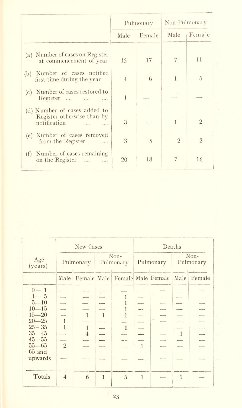 Pulmonary Non Pulmonary 1 Male Female Male Female (a) Number of rases on Register at commencement of year 15 17 7 11 (b) Number of cases notified first time during the year 1 6 1 5 (c) Number of cases restored to Register .... 1 — ' — (d) Number of cases added to Register otherwise than by notification 3 _ 1 2 (e) Number of cases removed from the Register O O 5 2 2 (f) Number of cases remaining on the Register 1 | 20 18 n / 16 Age (years) New Cases Deaths Non- Pulmonary Pulmonary i _ i Pulmonary > Pulr Jon- nonary Male Female Male Female Male Female Male Female 0— 1 1— 5 5—10 10—15 15—20 20—25 25-35 35 45 45—55 55—65 65 and upwards 1 1 2 1 1 1 — 4 — 1 1 1 1 — 1 1 1 i :: Totals 4 6 1 5 1 — 1 —