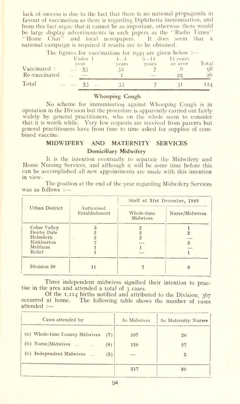 favour of vaccination as there is regarding Diphtheria immunisation, and from this fact argue that (it cannot be as important, otherwise there would be large display advertisements 'in such papers as the “Radio Times” “Home Chat” and local newspapers. It does seem that a national campaign is required if results are to be obtained. The figures for vaccinations for 1949 arc given below :— Under 1 1—4 5—14 15 years year years venrs or over Total Vaccinated : ••• 53 32 7 6 98 Re-vaccinated ... — 1 25 26 Total 53 jj 7 3i 124 Whooping Cough No scheme for immunisation against Whooping Cough is in operation in the Division but the procedure is apparently carried out fairly widely by general practitioners, who on the whole seem to consider that it is worth while. Very few requests are received from parents but general practitioners have from time to time asked for supplies of com- bined vaccine.- MIDWIFERY AND MATERNITY SERVICES Domiciliary Midwifery It is the intention eventually to separate the Midwifery and Home Nursing Services, and although it will be some time before this can be accomplished all new appointments are made with this intention in view. The position at the end of the year regarding Midwifery Services was as follows : — Urban District Authorised Establishment Staff at 31st December, 1949 | Whole-time j Nurse/Midwives Midwives Colne Valley 3 2 1 Denby Dale 2 2 2 Holmfirth . 2 2 Kirkburton 2 5 Meltham i 1 Relief i 1 Division 20 ii 7 9 Three independent midwives signified their intention to prac- tise in the area and attended a total of 3 cases. Of the 1,114 births notified and attributed to the Division, 367 occurred at home. The following table shows the number of cases attended :— 1 Cases attended by As Midwives As Maternity Nurses (a) Whole-time County Mid wives (D 197 20 (b) Nurse/Midwives (8) 120 27 (c) Independent Midwives .... (3) — 3 317 60 9a