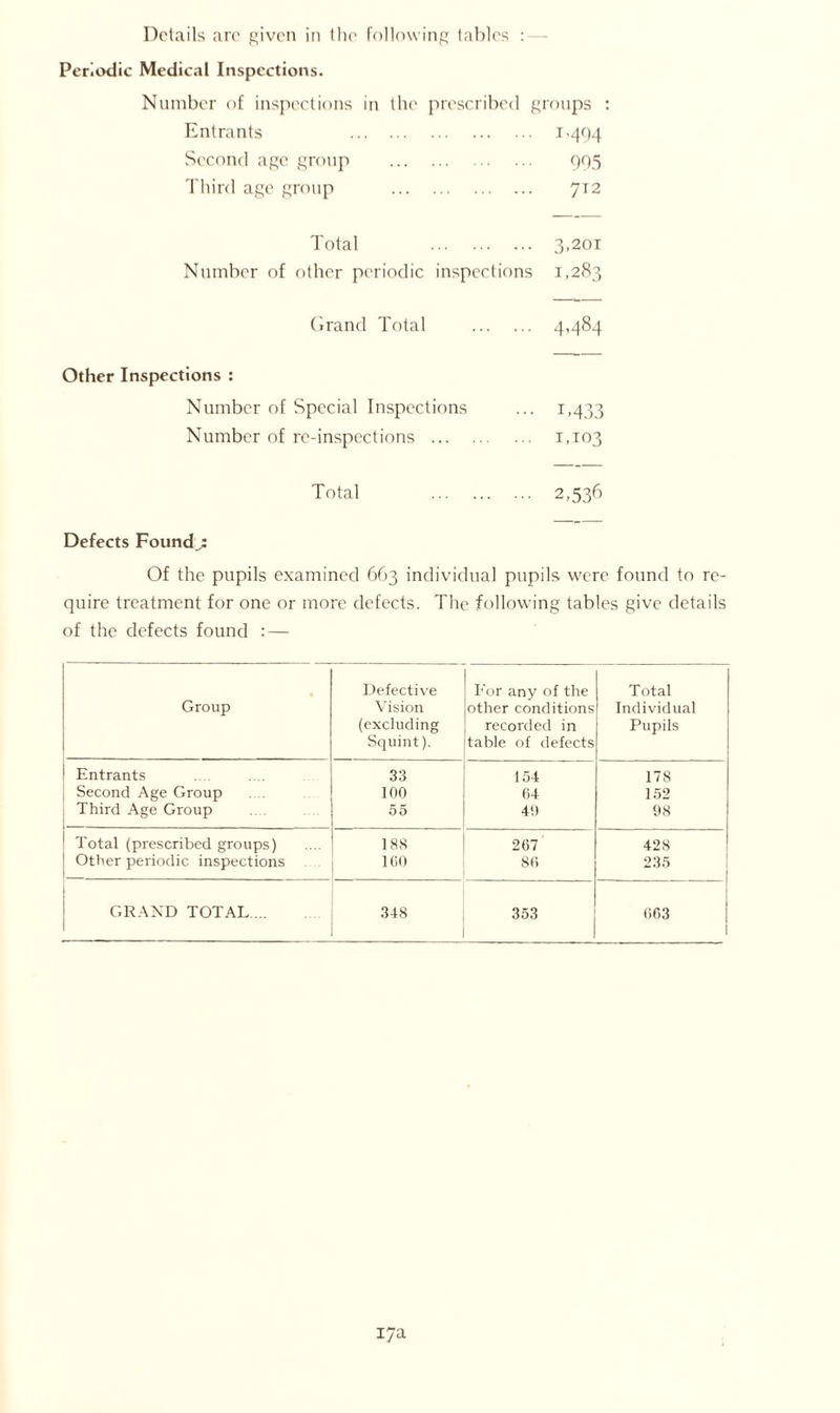 Details are given jn the following tables : - Periodic Medical Inspections. Number of inspections in the prescribed groups : Entrants 1.494 Second age group 995 Third age group 712 Total 3,201 Number of other periodic inspections 1,283 Grand Total 4,484 Other Inspections : Number of Special Inspections ... 1,433 Number of re-inspections 1,103 Total 2,536 Defects Founds Of the pupils examined 663 individual pupils were found to re- quire treatment for one or more defects. The following tables give details of the defects found : — Group Defective Vision (excluding Squint). For any of the other conditions recorded in table of defects Total Individual Pupils Entrants 33 154 178 Second Age Group 100 64 152 Third Age Group 55 40 98 Total (prescribed groups) 188 267 428 Other periodic inspections 100 86 235 I GRAND TOTAL ... 348 353 663 1 17a