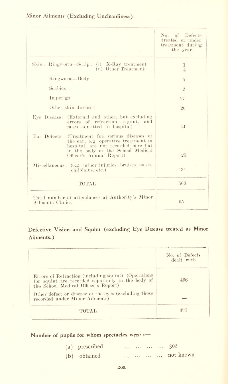 Minor Ailments (Excluding Uncleanliness). 1 No. of Defects treated or under treatment during the year. Skin: Ringworm—Scalp: (i) X-Ray treatment 1 (ii) Other Treatment 4 K i ng worm—Body 5 Scabies 2 Impetigo 27 Other skin diseases 20 Eye Disease: (External and other, but excluding errors of refraction, squint, and cases admitted to hospital) 44 Ear Defects: (Treatment for! serious diseases of the ear, e.g. operative treatment in hospital, are not recorded here but in the bodv of the School Medical Officer’s Annual Report) 25 Miscellaneous: (e.g. minor injuries, bruises, sores. chilblains, etc.) 434 TOTAL 568 Total number of attendances at Authority’s Minor Ailments Clinics 951 Defective Vision and Squint (excluding Eye Disease treated as Minor Ailments.) No. of Defects dealt with Errors of Refraction (including squint). (Operations for squint are recorded separately in the body of the School Medical Officer’s Report) 496 Other defect or disease of the eyes (excluding those recorded under Minor Ailments) — TOTAL 496 Number of pupils for whom spectacles were :— (a) prescribed (b) obtained 20a 302 not known