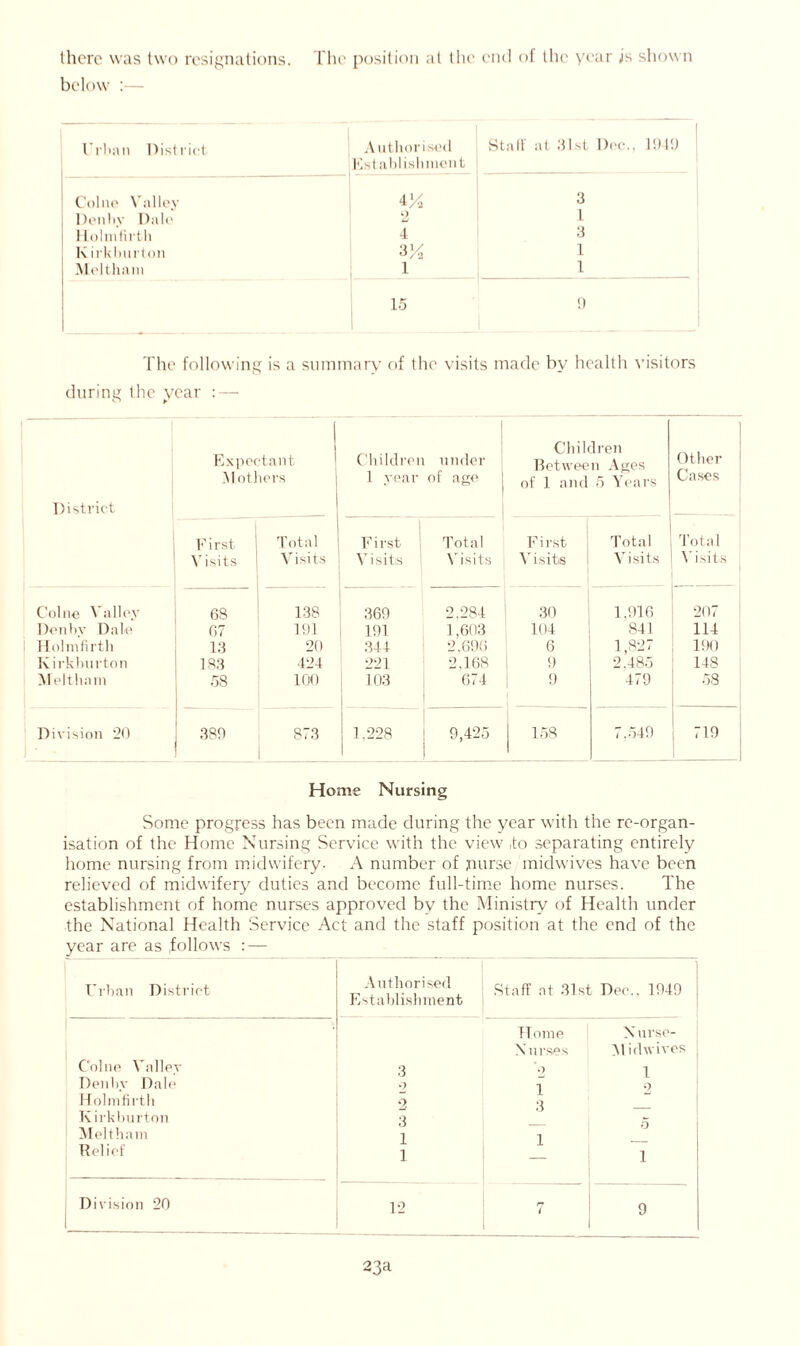 there was two resignations. The position at the end of the year js shown below :— Urban District Authorised Establishment Stall' at 31st Dec., 1949 Colne Valley i'A 3 Denhv Dale '3 l Hohnfirth 4 3 Kirkhnrton 3% 1 Meltham j 1 1 15 9 The following is a summary of the visits made bv health visitors during the year : — I Children Other Expectant Childrei under Between Ages District Mothers 1 year of age of 1 and 5 Years Cases First Total First Total First Total Total Visits Visits Visits Visits Visits Visits V isits Colne Valley 68 138 369 2,284 30 1.916 207 Denhv Dale 67 191 191 1,603 104 841 114 j Holmfirth 13 20 344 2,696 6 1,827 190 Kirkhnrton 183 424 221 2.168 9 2,485 148 Meltham 58 100 103 674 9 479 58 Division 20 389 873 1.228 9,425 158 7.549 j 719 Home Nursing Some progress has been made during the year with the re-organ- isation of the Home Nursing Service with the view ,to separating entirely home nursing from midwifery. A number of .nurse midwives have been relieved of midwifery duties and become full-time home nurses. The establishment of home nurses approved by the Ministry of Health under the National Health Service Act and the staff position at the end of the year are as follows : — Urban District Authorised Establishment Staff at 31st Dec.. 1949 C'olne Valiev 3 Home N arses 0 Xurse- 51 idwives 1 Denhv Dale 1 9 Holmfirth 2 3 K irkburton 3 Meltham 1 1 Relief 1 1 Division 20 12 n i 9 23a