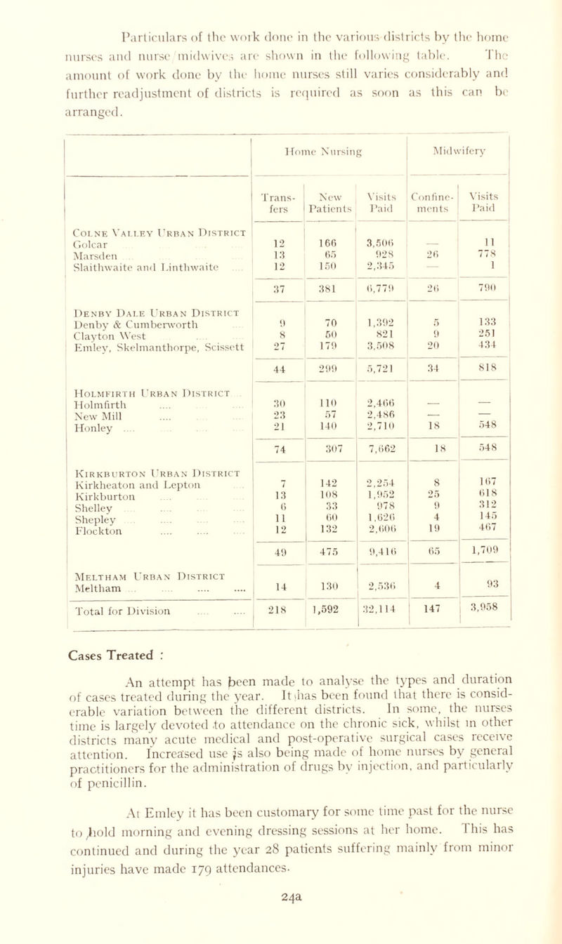 Particulars of the work done in the variousdistricts by the home nurses and nurse midwives are shown in the following table. The amount of work done by the home nurses still varies considerably and further readjustment of districts is required as soon as this can be arranged. Home Nursing Midwifery Trans- New Visits Confine- Visits 1 fers Patients Paid ments Paid i Colne Valley Urban District Golcar 12 160 3,506 11 Marsden 13 65 928 26 778 1 Slaithwaite and Li nth waite 12 150 2,345 — 1 37 381 6,779 26 790 Denby Dale Urban District Denby & Cumberworth 9 70 1,392 5 133 Clayton West 8 60 821 9 251 Emley, Skelmanthorpe, Scissett 27 179 3,508 20 434 44 299 5,721 34 818 Holmfirth Urban District Holmfirth 30 110 2,466 ■ New Mill 23 57 2,486 — — Honley 21 140 2,710 18 548 74 307 7,662 18 548 ( Kirkburton LTrban District ’ Kirkheaton and Lepton 7 142 2,254 8 167 Kirkburton 13 108 1,952 25 618 j Shelley (j 33 978 9 312 j Shepley 11 60 1,626 4 145 Flockton 12 132 2,606 19 467 49 475 9,416 65 1,709 Meltham Urban District Meltham 14 130 2,536 4 93 Total for Division 218 1,592 32,114 147 3,958 Cases Treated .' An attempt has been made to analyse the types and duration of cases treated during the year. It (has been found that there is consid- erable variation between the different districts. In some, the nurses time is largely devoted to attendance on the chronic sick, whilst m other districts many acute medical and post-operative surgical cases receive attention. Increased use js also being made of home nurses by general practitioners for the administration of drugs by injection, and particularly of penicillin. At Emley it has been customary for some time past for the nurse to ,hold morning and evening dressing sessions at her home. 1 his has continued and during the year 28 patients suffering mainly from minor injuries have made 179 attendances. 24a