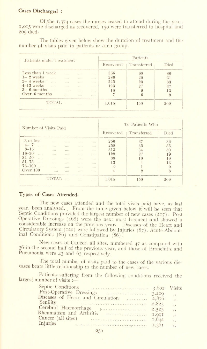 Cases Discharged : Of /the 1,374 cases the nurses ceased to attend during the year, 1,015 were discharged as recovered, 150 were transferred to hospital and 209 died. The tables given below show the duration of treatment and the number pf visits paid to patients in each group. Patients under Treatment Recovered Patients. Transferred 1 tied Less than 1 week 356 08 80 1- 2 weeks 288 20 31 2- 4 weeks 225 20 33 4-13 weeks 123 27 37 3- 6 months 16 9 13 Over 6 months  7 0 9 TOTAL 1,015 150 209 To Patients Who 1 Number of Visits Paid Recovered Transferred Died 3 or less 250 37 36 4-7 258 35 55 8-15 313 34 50 16-30 129 27 19 31-50 38 10 19 51-75 13 4 13 70-100 4 1 9 Over 100 4 2 8 TOTAL . 1,015 150 209 Types of Cases Attended. I he new cases attended and the total visits paid have, as last year, been analysed. . From the table given below it will be seen that Septic Conditions provided the larges) number of new cases (217). Post Operative Dressings (168) were the next most frequent and showed a considerable increase on the previous year. Diseases of the Heart and Circulatory System (120) were followed bv Injuries (87), Acute Abdom- inal Conditions (86) and Constipation (86). NewT cases of Cancer, all sites, numbered 47 as compared with 36 in the second half of the previous year, and those of Bronchitis and Pneumonia were 43 and 63 respectively. 1 he total number of visits paid to the cases of the various dis- eases bears little relationship to the number of new cases. Patients suffering from the following conditions received the largest number of visits :— Septic Conditions Post-Operative Dressings Diseases of Heart and Circulation Senility Cerebral Haemorrhage j Rheumatism and Arthritis Cancer (all sites) Injuries 3,602 3.209 2,876 2,823 2.523 1,991 1,642 1,361 Visits >1 25a