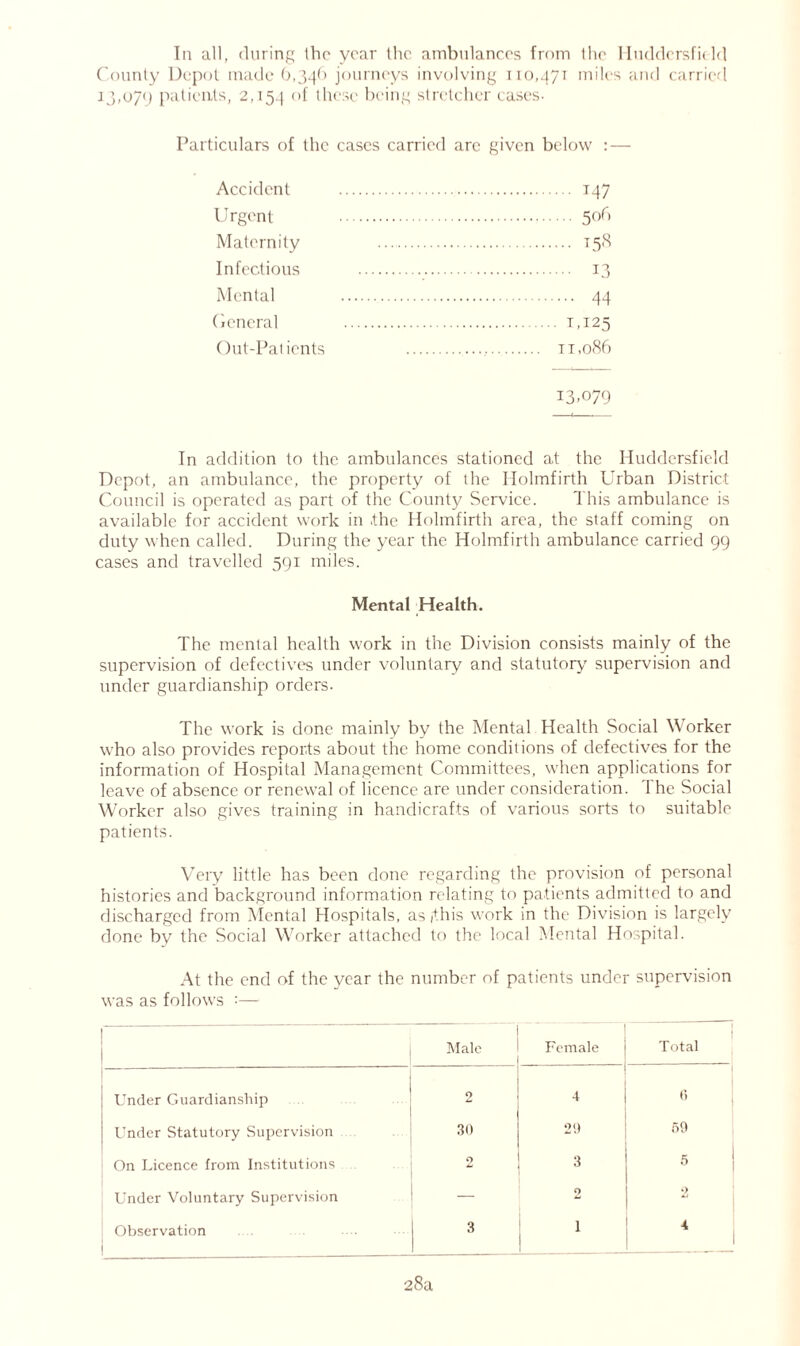 In all, during the year the ambulances from the Huddersfield County Depot made 6,346 journeys involving 110,471 miles and carried j3,079 patients, 2,154 of these being stretcher cases- Particulars of the cases carried arc given below : — Accident *47 Urgent 506 Maternity T5« Infectious ia Mental 44 General 1,125 Out-Pa 1 ionls i r .n,% 13.079 In addition to the ambulances stationed at the Huddersfield Depot, an ambulance, the property of the Holmfirth Urban District Council is operated as part of the County Service. This ambulance is available for accident work in ,the Holmfirth area, the staff coming on duty when called. During the year the Holmfirth ambulance carried 99 cases and travelled 591 miles. Mental Health. The mental health work in the Division consists mainly of the supervision of defectives under voluntary and statutory7 supervision and under guardianship orders. The work is done mainly by the Mental Health Social Worker who also provides reports about the home conditions of defectives for the information of Hospital Management Committees, when applications for leave of absence or renewal of licence are under consideration. The Social Worker also gives training in handicrafts of various sorts to suitable patients. Very little has been done regarding the provision of personal histories and background information relating to patients admitted to and discharged from Mental Hospitals, as jthis work in the Division is largely done by the Social Worker attached to the local Mental Hospital. At the end of the year the number of patients under supervision was as follows :— Male Female j Total Under Guardianship 0 4 6 Under Statutory Supervision 30 29 59 On Licence from Institutions 2 3 5 Under Voluntary Supervision — 2 2 Observation 3 1 4 28a