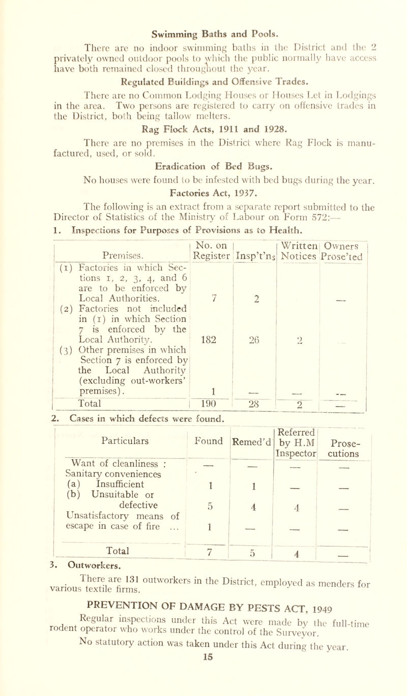 Swimming Baths and Pools. There are no indoor swimming baths in the District and the 2 privately owned outdoor pools to which the public normally have access have both remained closed throughout the year. Regulated Buildings and Offensive Trades. There are no Common Lodging Houses or Houses Let in Lodgings in the area. Two persons are registered to carry on offensive trades in the District, both being tallow melters. Rag Flock Acts, 1911 and 1928. There are no premises in the District where Rag Flock is manu- factured, used, or sold. Eradication of Bed Bugs. No houses were found to be infested with bed bugs during the year. Factories Act, 1937. The following is an extract from a separate report submitted to the Director of Statistics of the Ministry of Labour on Form 572:— 1. Inspections for Purposes of Provisions as to Health. Premises. No. on P.egister Insp’t’ns Written Owners Notices Prose’ted (i) Factories in which Sec- tions i, 2, 3, 4, and 6 are to be enforced by Local Authorities. 7 2 (2) Factories not included in (1) in which Section 7 is enforced by the Local Authority. 182 26 2 (3) Other premises in which Section 7 is enforced by the Local Authority (excluding out-workers’ premises). 1 Total 190 28 2 2. Cases in which defects were found. 1 Particulars Found Remed’d Referred by FI.M Inspector Prose- cutions Want of cleanliness : Sanitary conveniences (a) Insufficient 1 1 (b) Unsuitable or defective 5 4 4 Unsatisfactory means of escape in case of fire ... 1 — — Total 7 5 4 — 3. Outworkers. I here are 131 outworkers in the District, employed as menders for various textile firms. PREVENTION OF DAMAGE BY PESTS ACT, 1949 Regular inspections under this Act were made by the full-time rodent operator who works under the control of the Surveyor. No statutory action was taken under this Act during the year.