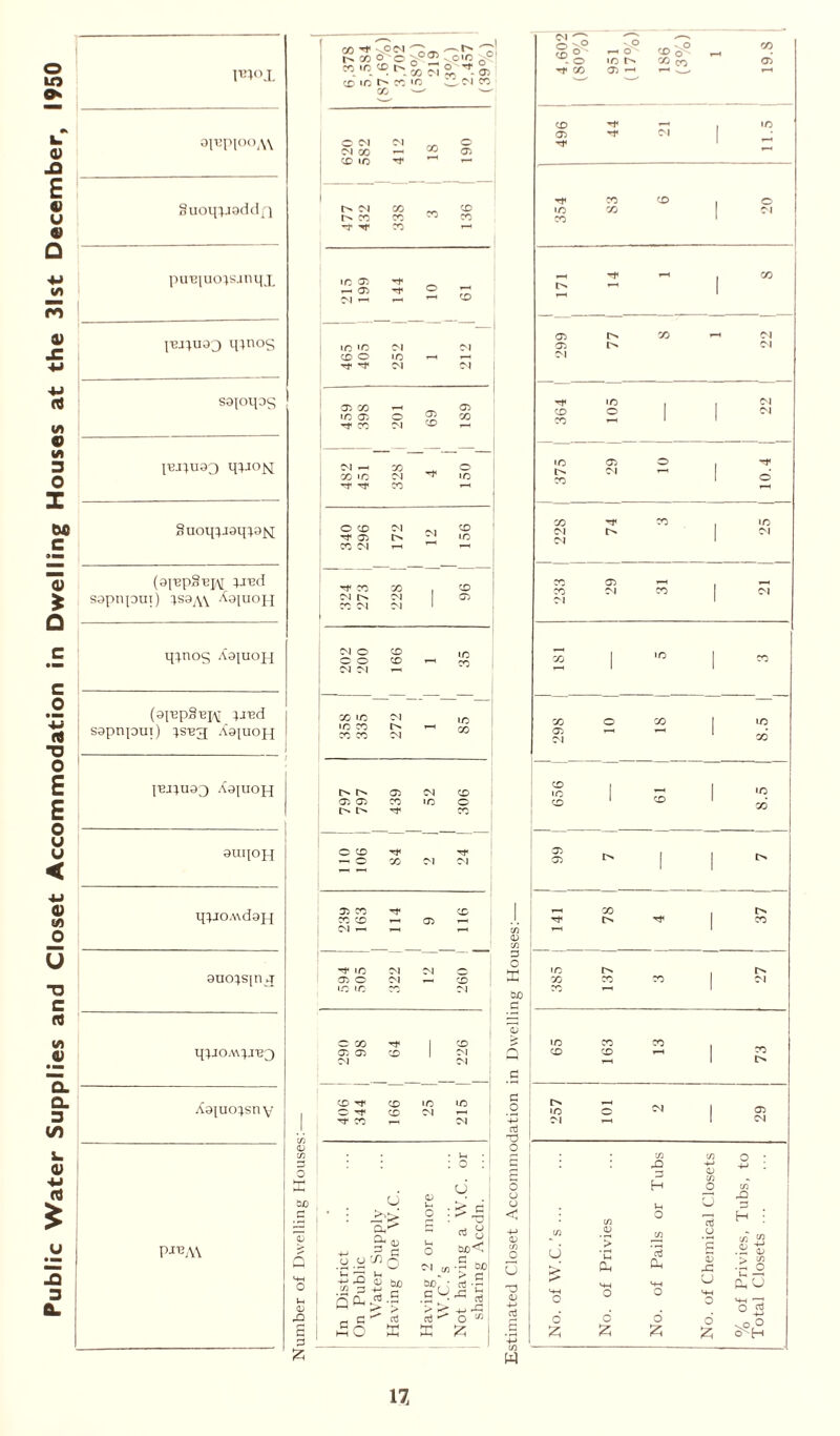 Public Water Supplies and Closet Accommodation in Dwelling Houses at the 31st December, 1950 pnoj. orGPiooA\ Suoqpisdd;} pinqucqs.inqj q}nog sajoqog lB.i;uao qpio^ Suoqpaqpjq (ajBp§Bp\[ }.red sapnpui) P9AV XajuoH q^nog Xajuojq (apepS'exv XJ'ed sapnpui) pug Aapioj{ peipua;} Xajuojx auqojq q;jOA\dap[ 9uo}S[rqq qpiOAupiBQ Aajuopny PJ13A\ CO ■'* >0^1 '7,(n i>»o o ,C- ® 'A §5 M 1 CD t* IC x — - © , C'l CO I I \n <U C/3 o X 04) <-M O i-H <b rO G O C'l C'l X © C'l CO r—* © CO ic Tf 1 r> C'l X X X co X X -t CO ~ , IO © -r T- 05 © 1 C'l r-t r—1 ■ O m C'l C'l CO o •o r—l rf ^ C'l C'l 03 CO © © i r. 03 © X CO C'l C'l X co »o C'l 1/3 Tf rr X o co C'l C'l X Tf 0) l/3 CO C^l 1—1 CO X X C'l r-* C'l 1 © CO C'l C'l C'l O X o o X r—1 X C'l C'l X IC C'l 1/3 CO 1—1 X CO CO C'l © C'l X 03 03 X •n © o co rt« Tf T-H O X C'l C'l 03 CO TT X co co T-H © T—1 C'l i-» rH IO C'l C'l 1 03 O C'l 1 X «/3 «o C'l © X -t X © © X C'l C'l X ■o 1/3 j © -t X C'l rr co C'l l-H o : 1 u * : ^ CJ > d> u o : k c O a. Oh <D G Uh o ^ o Cuo1^ G wJ o •-< CjO ^ oc ^ -p-iJ 0 CUD bf) • S.S s^> G .5 ^ ^ rt pH G ^ aJ aj ^ O w i S3 S3 * 1