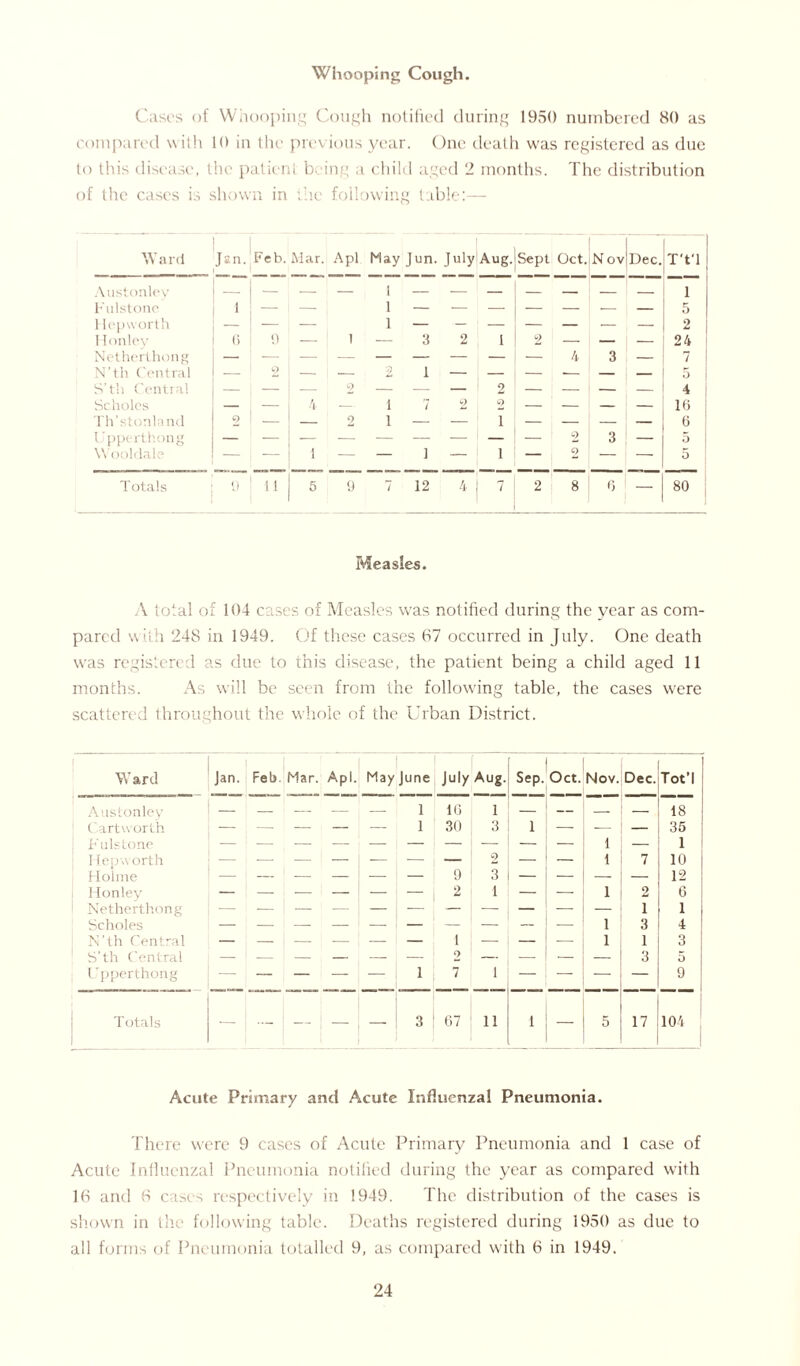 Whooping Cough. Cases of Whooping Cough notified during 1950 numbered 80 as compared with 10 in the previous year. One death was registered as due to this disease, the patient b mg a child aged 2 months. The distribution of the cases is shown in the following table:— Ward T lr h Jsn. Feb. Mar. Apl May Jun. July Aug. Sept Oct. N ov Dec. T’t’l | Austonley 1 1 Fulstone 1 ~ — 1 — * — 5 1 lepworth — 1 — — — • 2 Honley 6 0 — 1 — 3 2 1 2 — 24 Netherthong 4 3 — 7 1 N’th Central 1 9 2 1 — 5 1 S’tli Central j 9 — — — 2 — 4 Scholes — i 7 9 9 — Hi Th’stonland 9 I 2 i — — 1 ~ — 6 Upperthong 9 3 ; — 5 Wooldale — i — i — — i — : l — 9 i 0 Totals <)1 ii 5 9 7 12 4 j 7 1 2 8 6 J - 80 Measles. A total of 104 cases of Measles was notified during the year as com- pared with 248 in 1949. Of these cases 67 occurred in July. One death was registered as due to this disease, the patient being a child aged 11 months. As will be seen from the following table, the cases were scattered throughout the whole of the Urban District. Ward Jan. Fell. Mar. Apl. May June July Aug. Sep. Oct. Nov. Dec. i Tot’l Austonley i 1(3 1 — — — — 18 Cartworth — j — — — ; — i 30 3 1 — — — 35 i j Fulstone ~ - 1 — 1 Hepworth 9 1 7 10 Holme | — 9 3 — — — — 12 Honley — — , — i — — — 2 1 — — 1 2 6 1 Netherthong — — — — — — ! — — — 1 1 Scholes 1 3 4 N’th Central 1 — 1 1 3 1 S’th Central — 1 — — — — — 2 — — 3 5 Upperthong , i 7 1 — — — — 9 Totals — —- — — — 3 67 11 1 5 17 104 Acute Primary and Acute Influenzal Pneumonia. There were 9 cases of Acute Primary Pneumonia and 1 case of Acute Influenzal Pneumonia notified during the year as compared with 16 and 6 cases respectively in 1949. The distribution of the cases is shown in the following table. Deaths registered during 1950 as due to all forms of Pneumonia totalled 9, as compared with 6 in 1949.