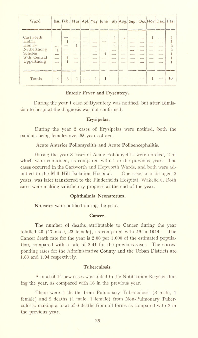 Ward i i Jan. Feb. M ar Apl. 1 May June uly Aug. Sep. Oct Nov Dec. T’tal Cartworth 1 1 2 Holme 1 — 1 Honlt' __ — 1 1 __ . . _ 2 Netherthorg 1 — ! . __ o 1 Scholes 1 i S'th Central t i Uppcrthong — 1 i Totals 1 • 3 1 — 1 1 — — 1 — 1 — 10 Enteric Fever and Dysentery. During the year 1 case of Dysentery was notified, but after admis- sion to hospital the diagnosis was not confirmed. Erysipelas. During the year 2 cases of Erysipelas were notified, both the patients being females over 65 years of age. Acute Anterior Poliomyelitis and Acute Polioencephalitis. During the year 3 cases of Acute Poliomyelitis were notified, 2 of which were confirmed, as compared with 4 in the previous year. The cases occurred in the Cartworth and ITepworth Wards, and both were ad- mitted to the Mill Hill Isolation Hospital. One case, a male aged 2 years, was later transferred to the Pinderfields Hospital, Wakefield. Both cases were making satisfactory progress at the end of the year. Ophthalmia Neonatorum. No cases were notified during the year. Cancer. The number of deaths attributable to Cancer during the year totalled 40 (17 male, 23 female), as compared with 46 in 1949. The Cancer death rate for the year is 2.08 per 1,000 of the estimated popula- tion, compared with a rate of 2.41 for the previous year. The corres- ponding rates for the Administrative County and the Urban Districts are 1.83 and 1.94 respectively. Tuberculosis. A total of 14 new cases was added to the Notification Register dur- ing the year, as compared with 16 in the previous year. There were 4 deaths from Pulmonary Tuberculosis (3 male, 1 female) and 2 deaths (1 male, 1 female) from Non-Pulmonary Tuber- culosis, making a total of 6 deaths from all forms as compared with 2 in the previous year.