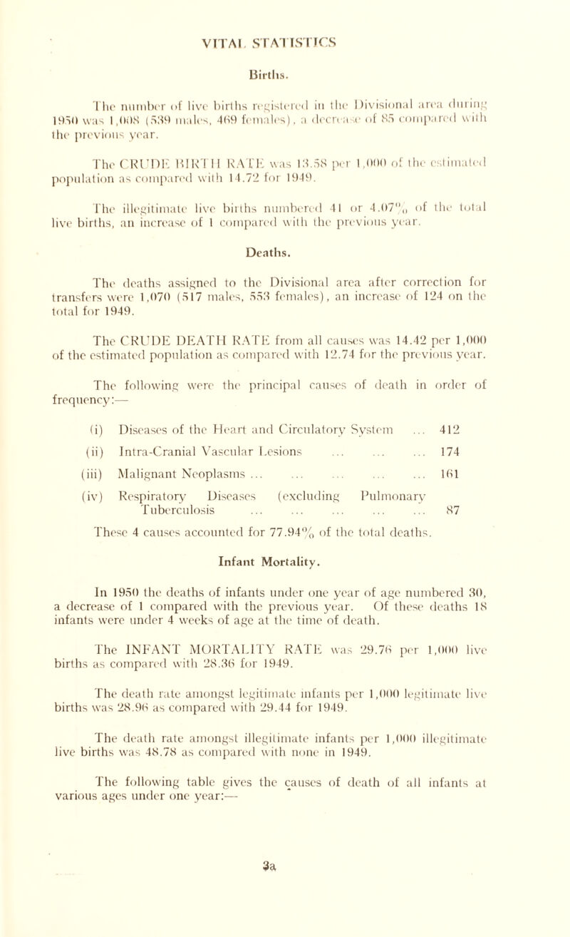 VITAI. STATISTICS Births. The number of live births registered in the Divisional area (hiring 1950 was 1,008 (539 males, 469 females), a decrease of 85 compared with the previous year. The CRUDE BIRTH RATE was 13.58 per 1,000 of the estimated population as compared with 14.72 tor 1949. The illegitimate live births numbered 41 or 4.07% of the total live births, an increase of 1 compared with the previous year. Deaths. The deaths assigned to the Divisional area after correclion for transfers were 1,070 (517 males, 553 females), an increase of 124 on the total for 1949. The CRUDE DEATH RATE from all causes was 14.42 per 1,000 of the estimated population as compared with 12.74 for the previous year. The following were the principal causes of death in order of frequency:— (i) Diseases of the Heart and Circulatory System ... 412 (ii) Intra-Cranial Vascular Lesions ... ... ... 174 (iii) Malignant Neoplasms ... ... ... ... ... 161 (iv) Respiratory Diseases (excluding Pulmonary T uberculosis ... ... ... ... ... 87 These 4 causes accounted for 77.94% of the total deaths. Infant Mortality. In 1950 the deaths of infants under one year of age numbered 30, a decrease of 1 compared with the previous year. Of these deaths 18 infants were under 4 weeks of age at the time of death. The INFANT MORTALITY RATE was 29.76 per 1,000 live births as compared with 28.36 for 1949. The death rate amongst legitimate infants per 1,000 legitimate live births was 28.96 as compared with 29.44 for 1949. The death rate amongst illegitimate infants per 1,000 illegitimate live births was 48.78 as compared with none in 1949. The following table gives the causes of death of all infants at various ages under one year:— 3a