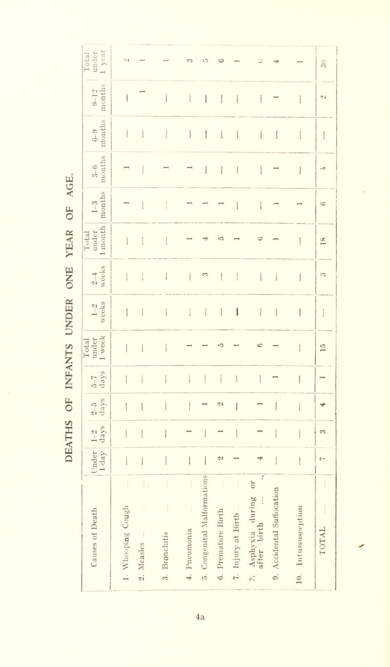 DEATHS OF INFANTS UNDER ONE YEAR OF AGE. 9-12 months 1 1 1 1 1 1 1 - 1 01 3-6 months ~ 1 ”111 1 ” 1 1-3 months ”1 1 ” ” ” 1 1 ~ Total under 1 month 2-4 weeks II 1 1  1 1 II | 1-2 weeks II 1 1 1 1 1 II 1 1 Total under 1 week II 1 ~ ” 10 ” * ” 1 O 5-7 * dciys 1 II 1 1 1 1 1 1 ” 1 - 2-5 days II 1 1 ” c’ 1 ”1 1 cn Cl >» 1 <d II 1 ” 1 ” 1 ”1 1 ■ CO ! i [Under 1 1 day II 1 1 1 N ” * 1 1 r- </) G rC ■M cd o A o <L (A a U 'A O G PQ .5 ’£ o £ p G E Ih c S-i 73 s G O U PQ <U G cd E <u H P^ PP (d be : r* E rH -4-* rt £ r^i Pi Q? a o o $: G CO <D u r-< Cl co ^ lo o ci 4a 10. Intussusception